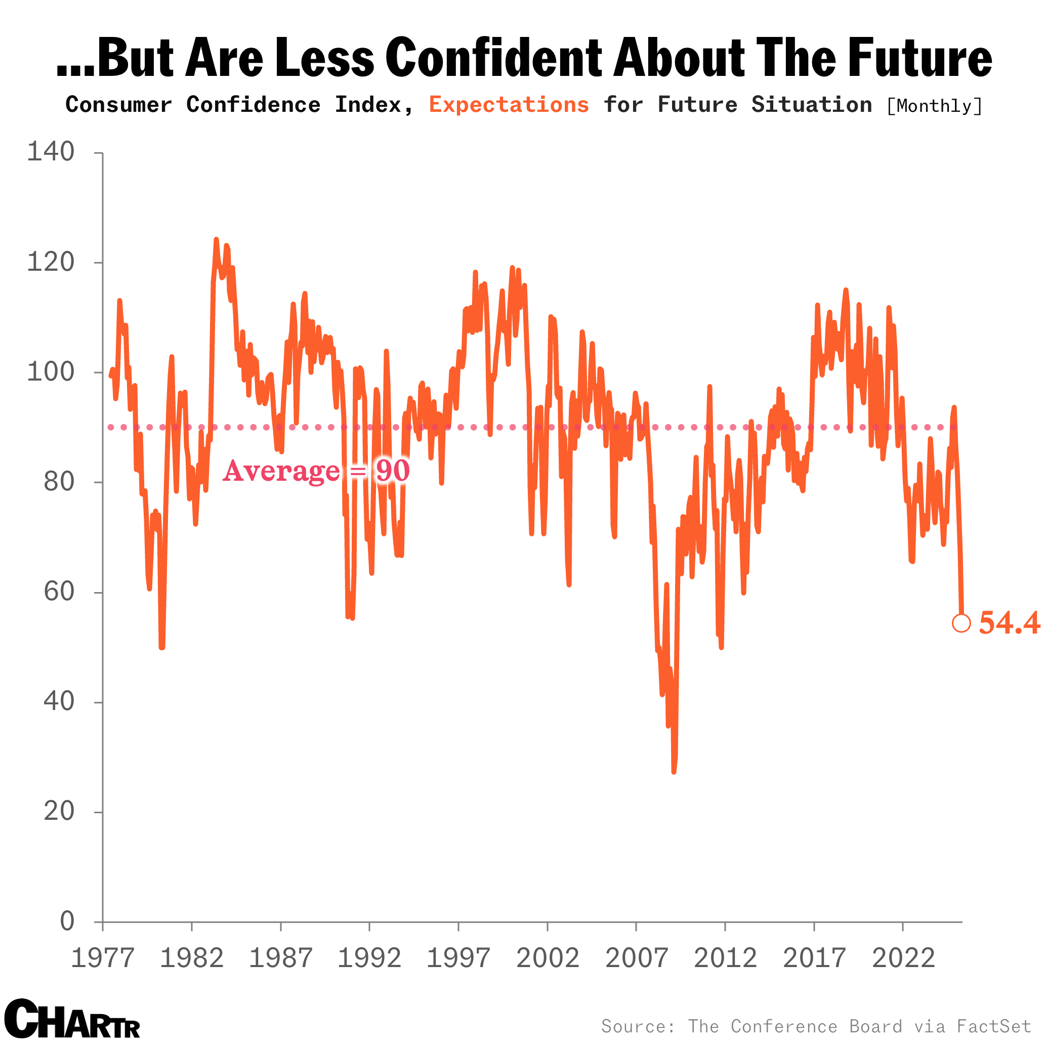 Consumer confidence - Future