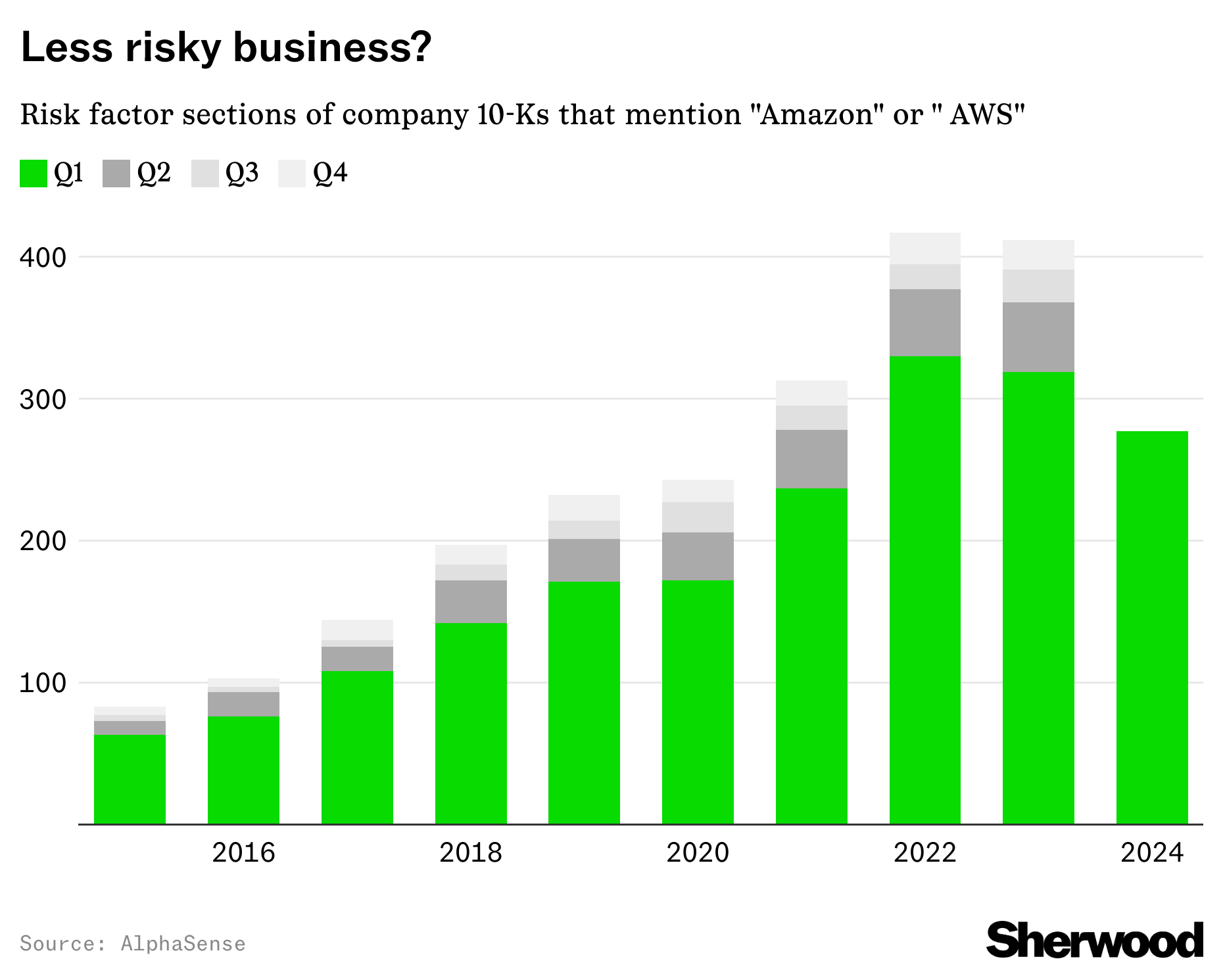 Amazon risk factors