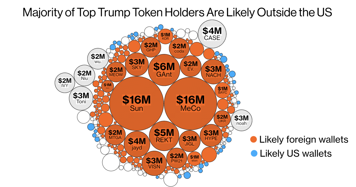 Top Trump Crypto Buyers Vying for Dinner Seats Are Likely Foreign, Data Shows