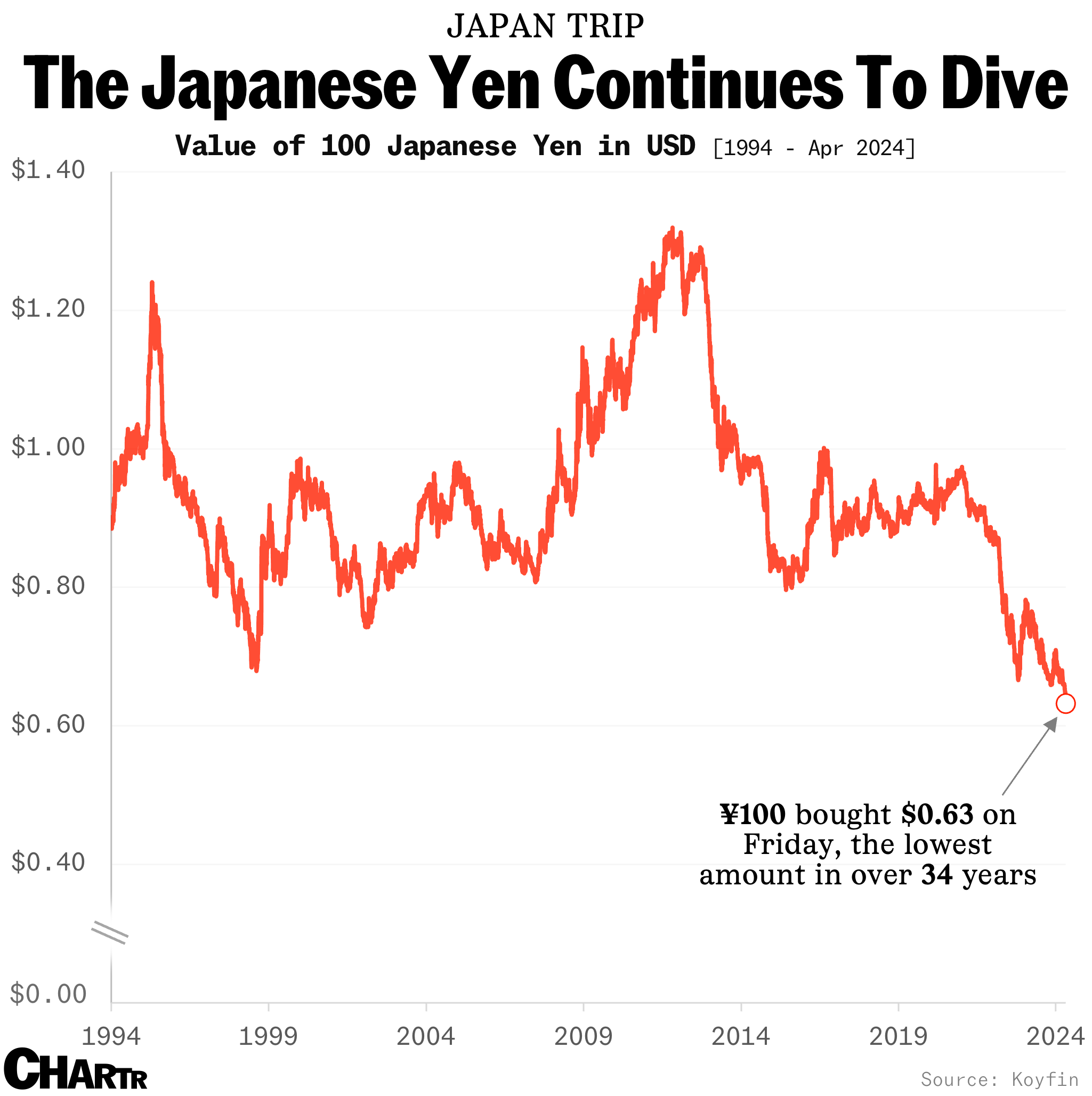 Japan’s currency continues to dive thumbnail