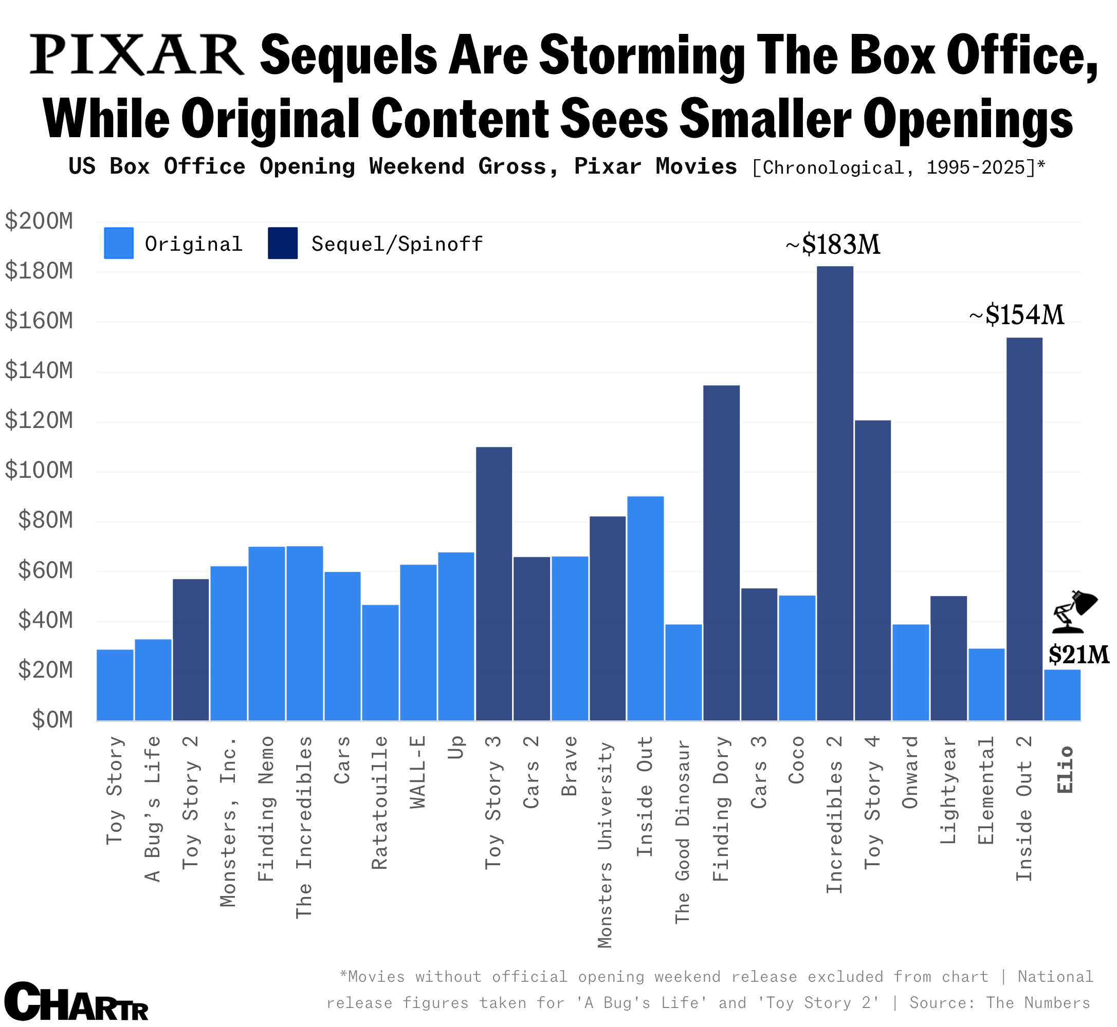 Pixar opening weekends