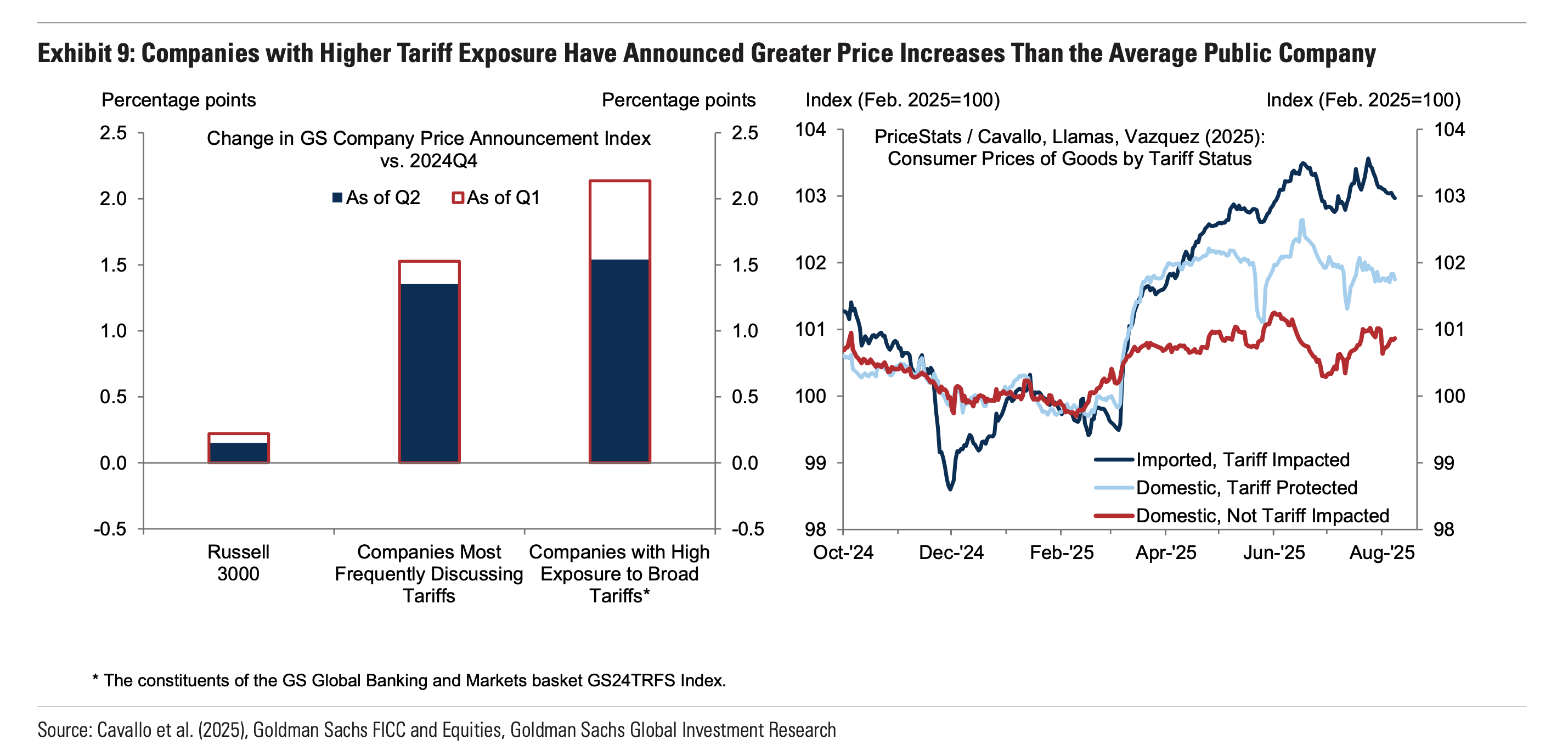 Goldman Sachs Price Chart