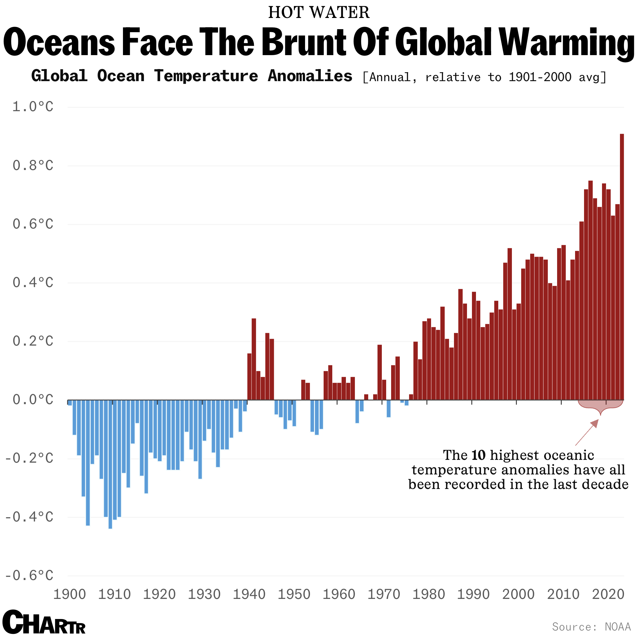 The climate crisis is reflected in spiking ocean temps (Chartr x Snacks)