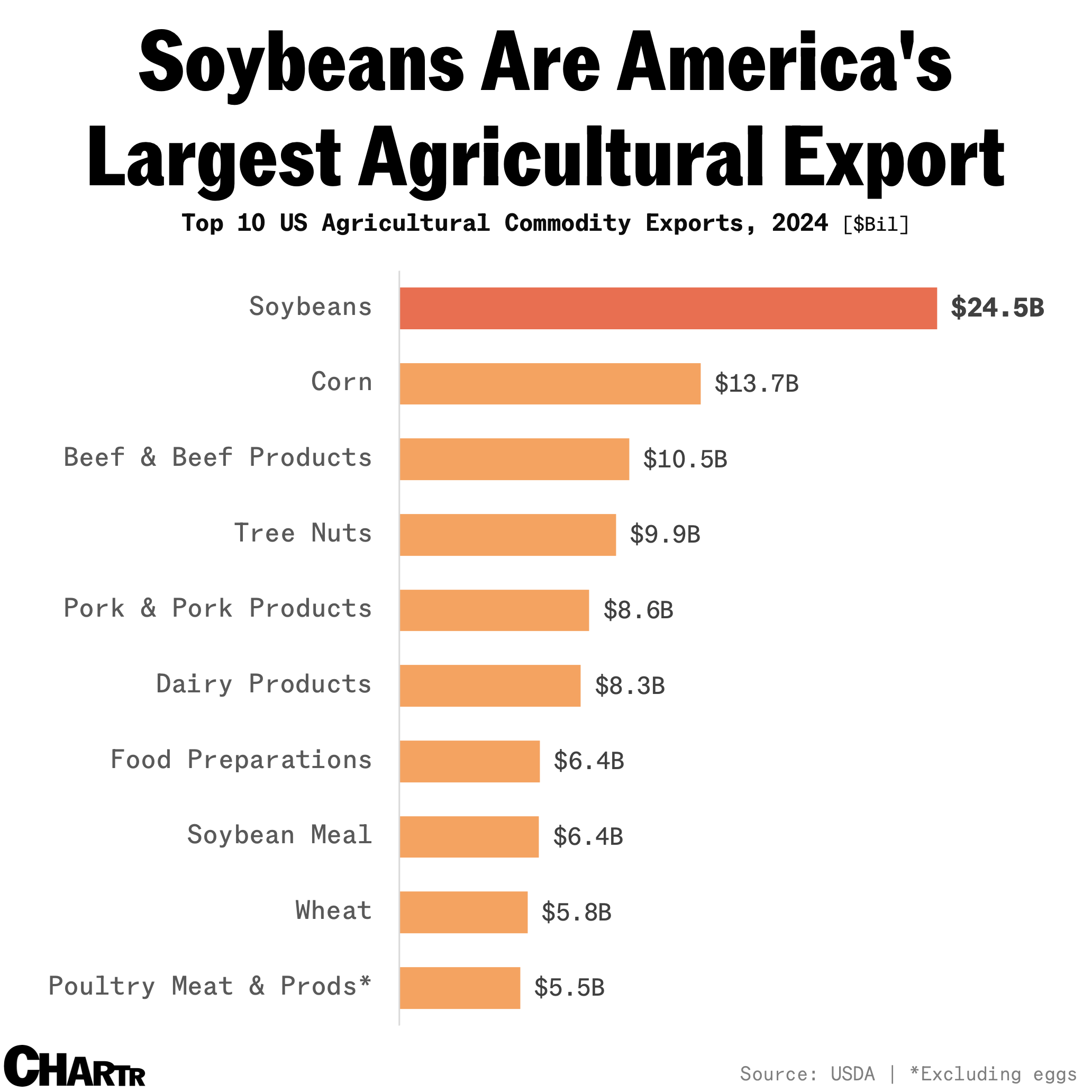 Soybeans