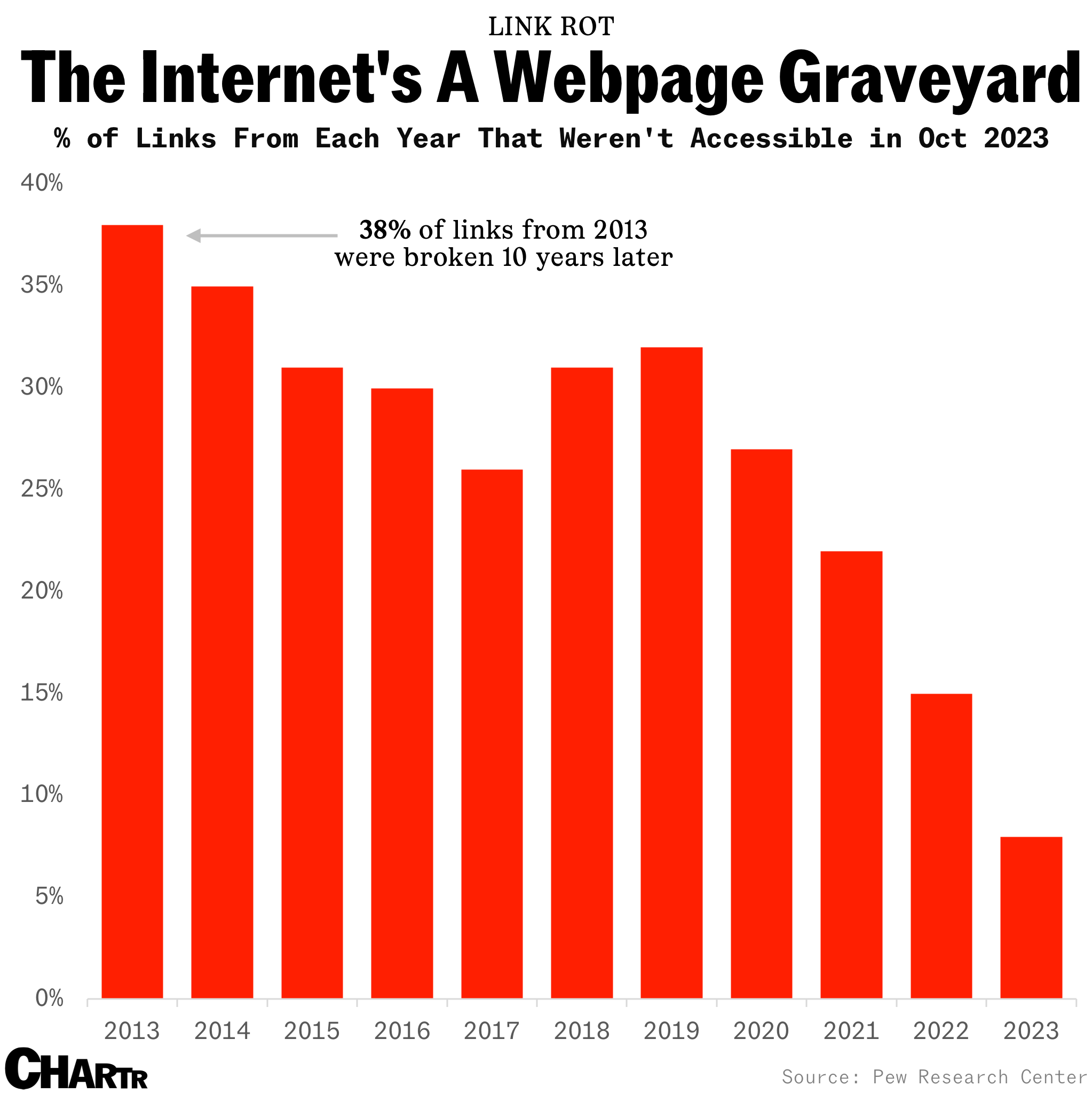 Dead links