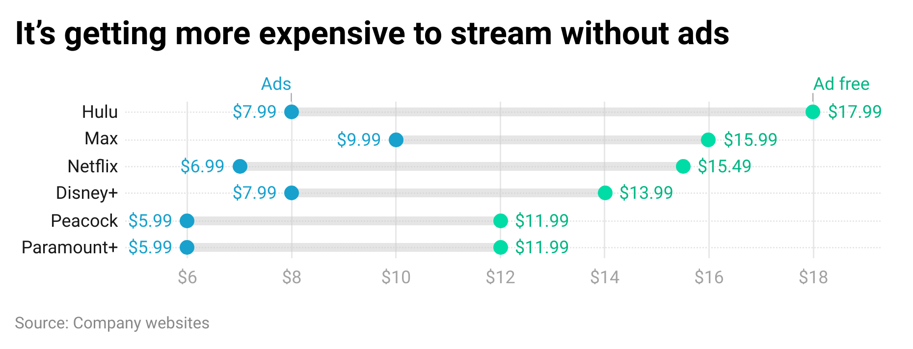 Turns out Netflix makes more money if it just acts like regular TV thumbnail