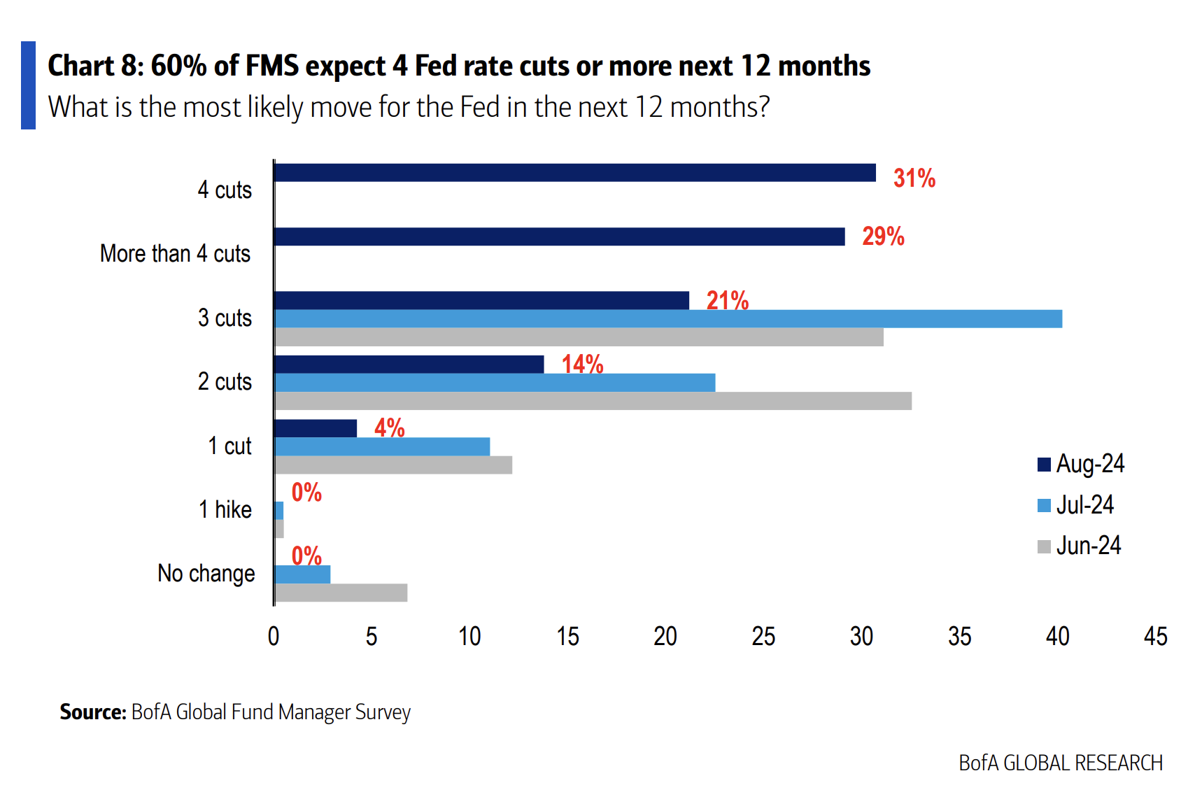 More Fed Cuts BofA
