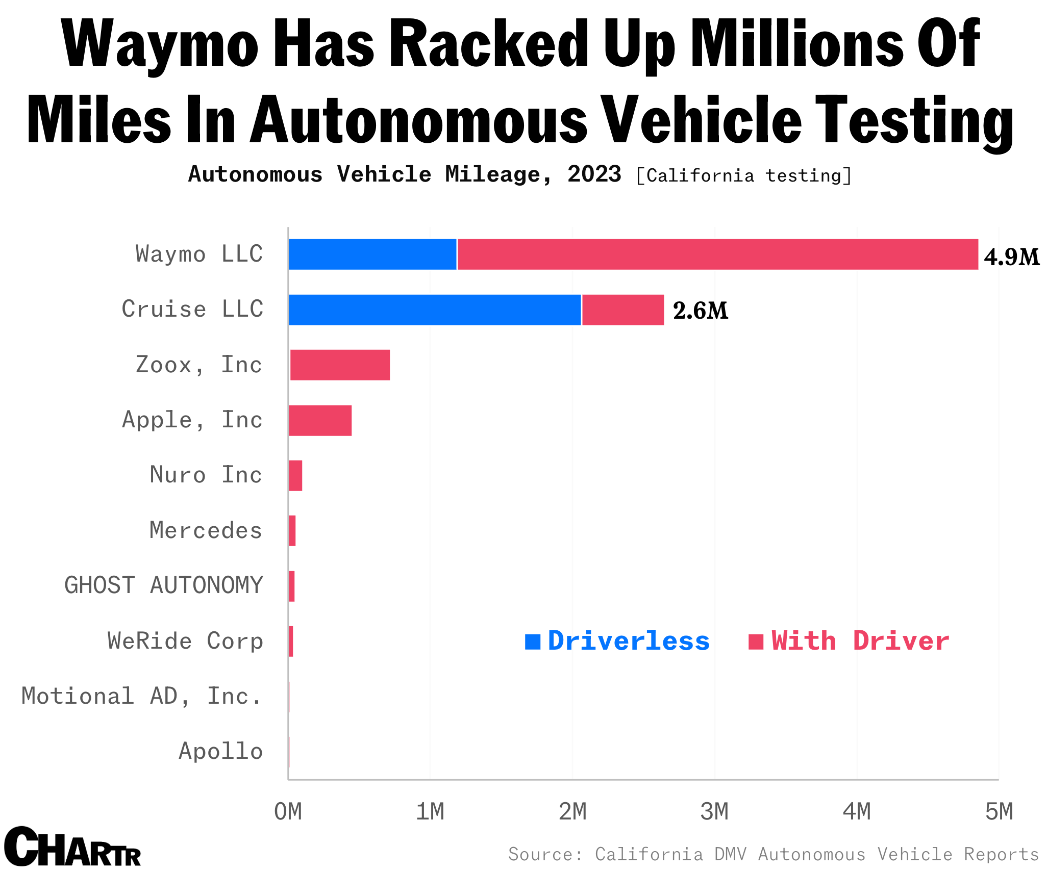 waymo-miles