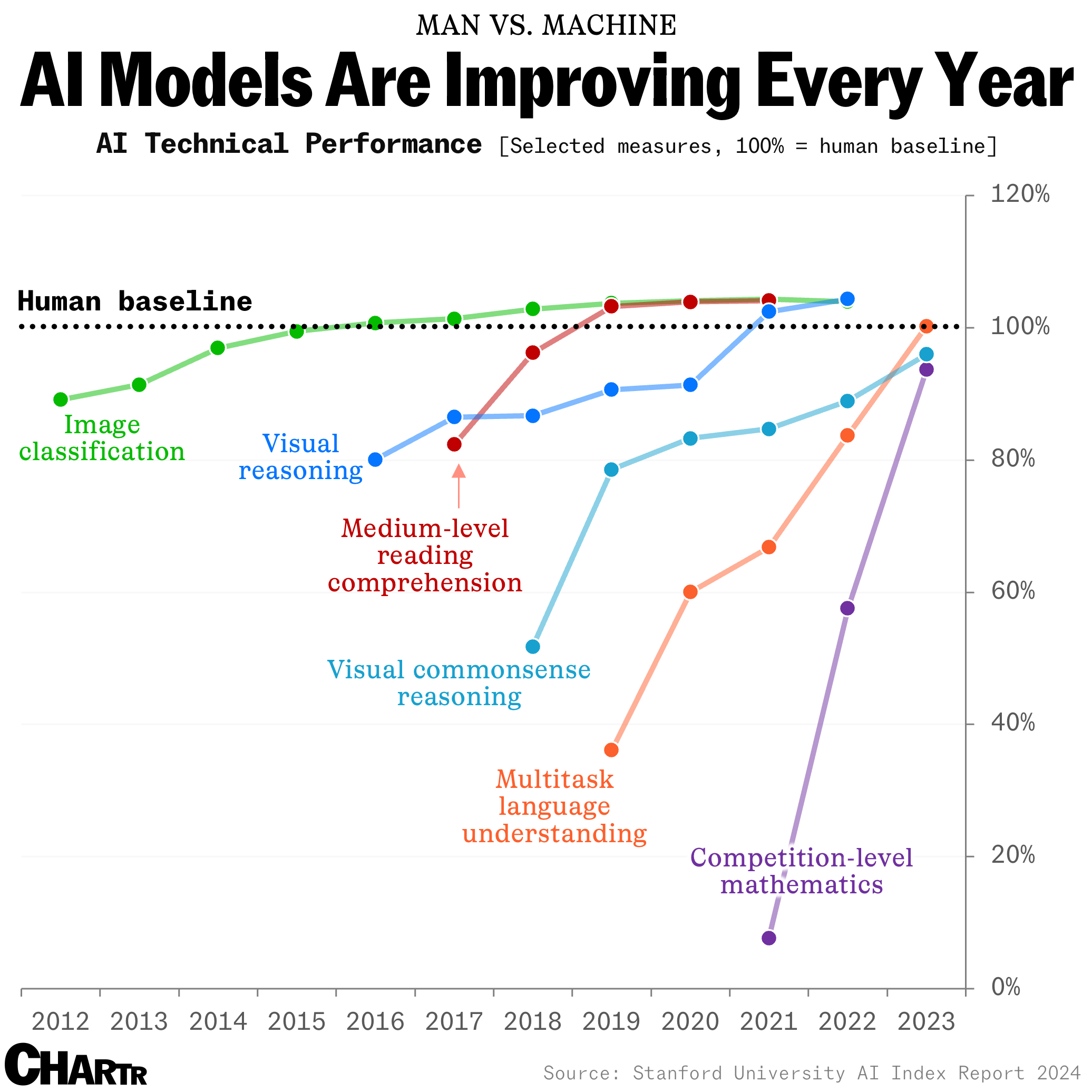 How do AI models stack up vs. humans on standardized benchmarks? thumbnail