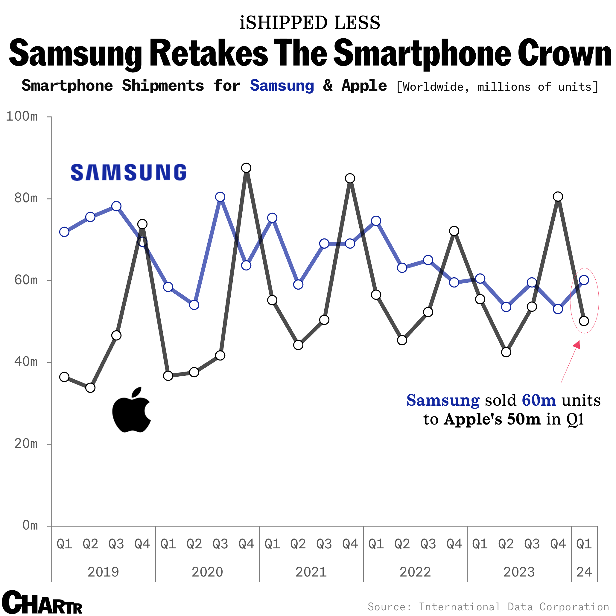 Samsung retakes the smartphone crown thumbnail