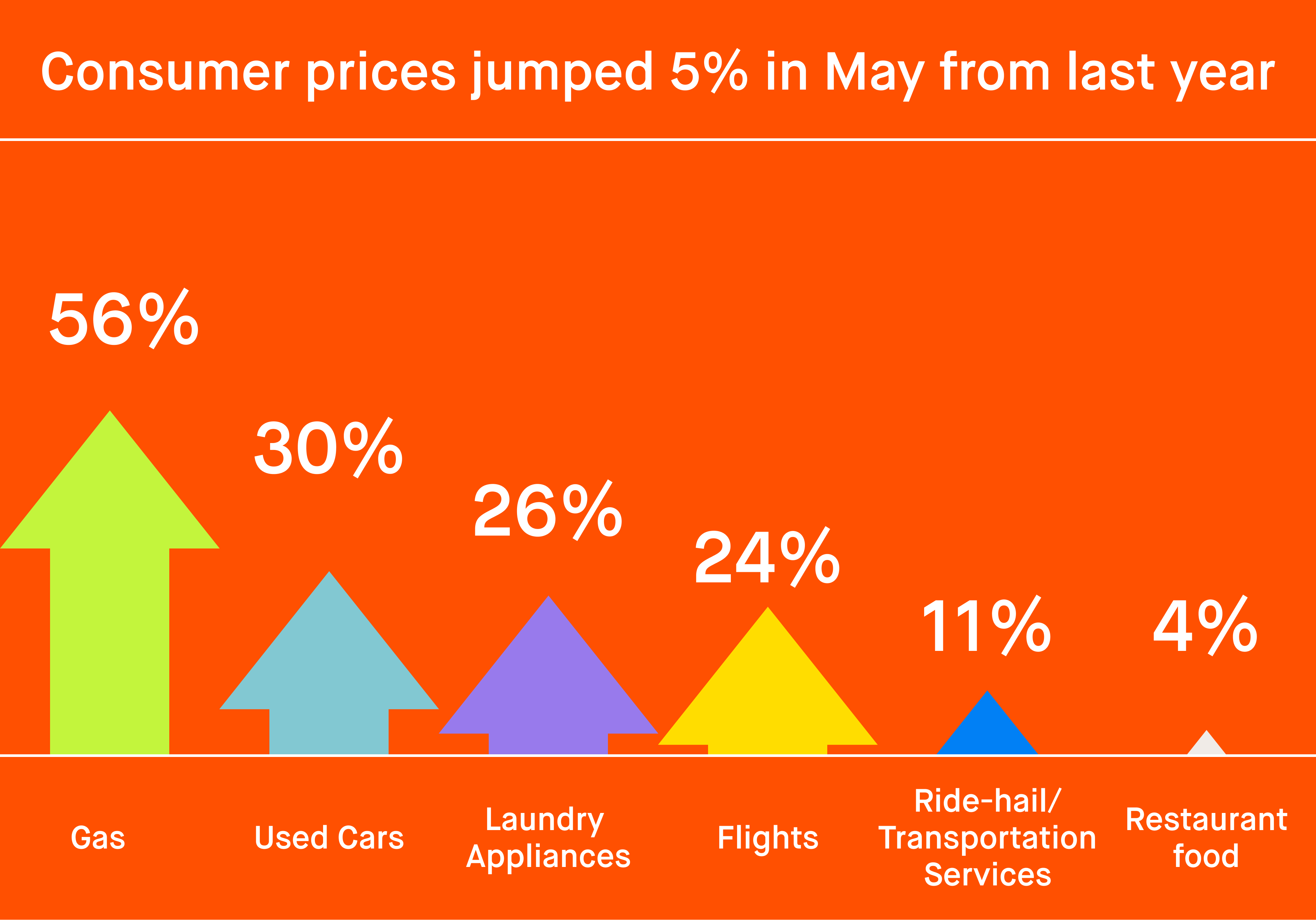 _Inflation has been #trending — here's where some of the price jumps happened (source: BLS)_