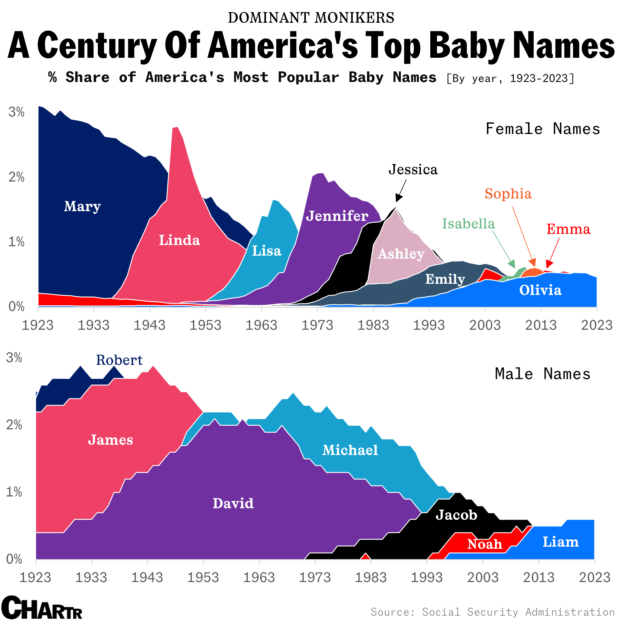 A century of the most popular baby names in America thumbnail