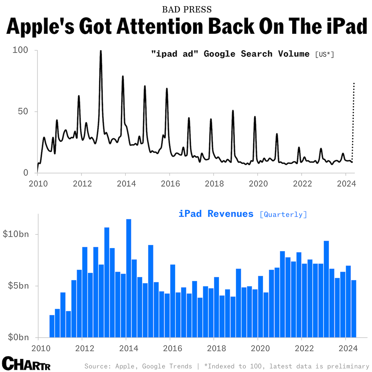 Apple has got eyes back on the iPad with controversial ad thumbnail