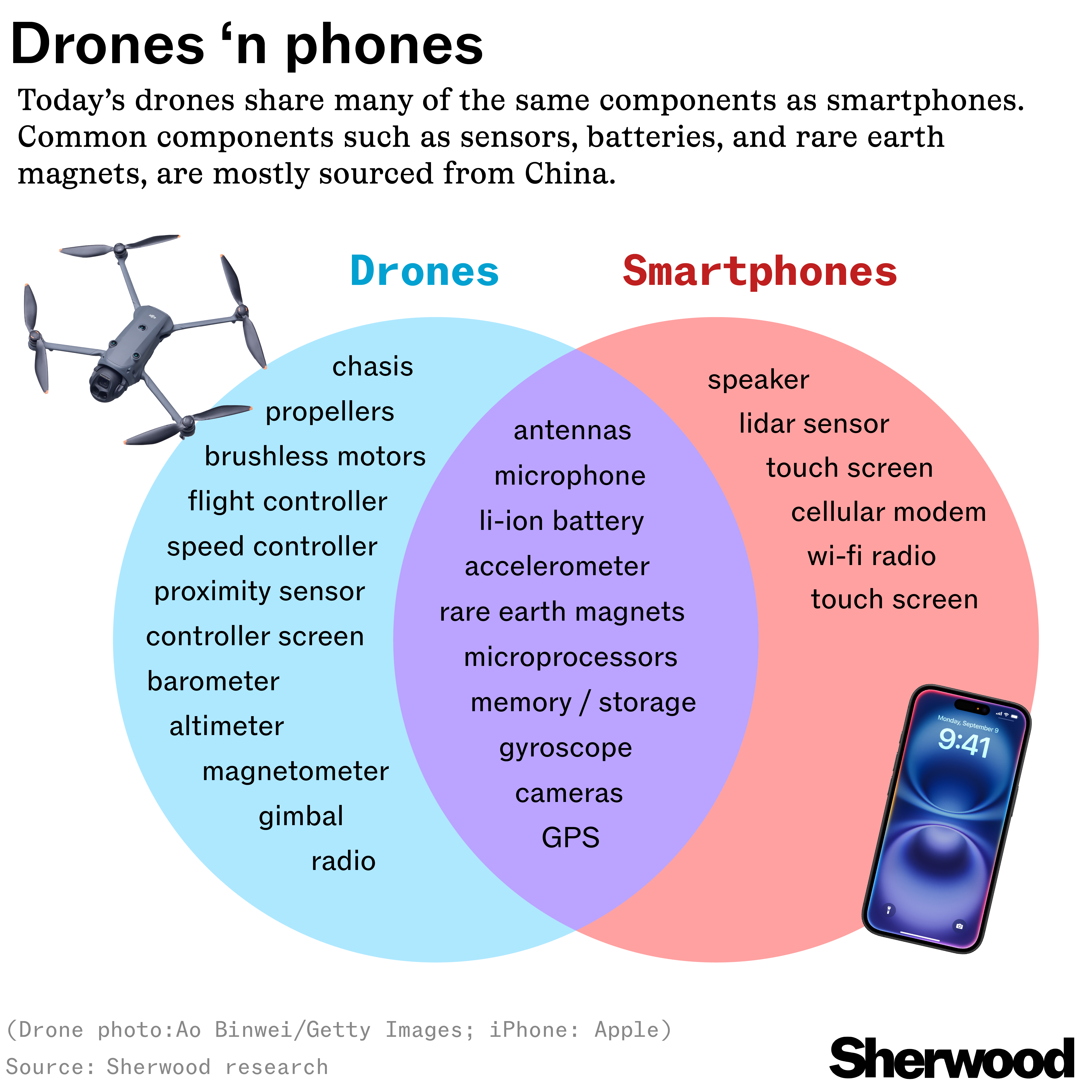 Drones ‘n phones