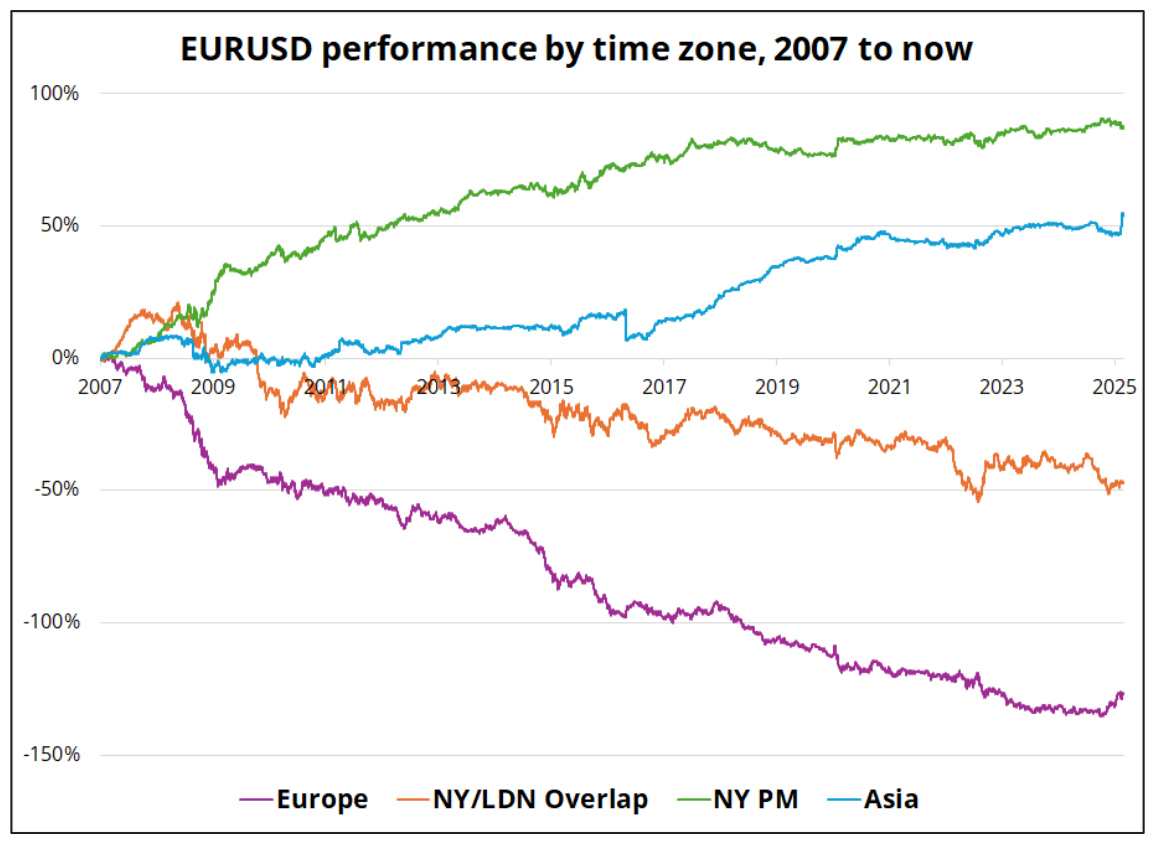 EURUSD during different time zones