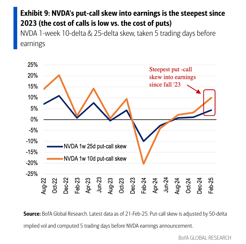 NVDA earnings options skew