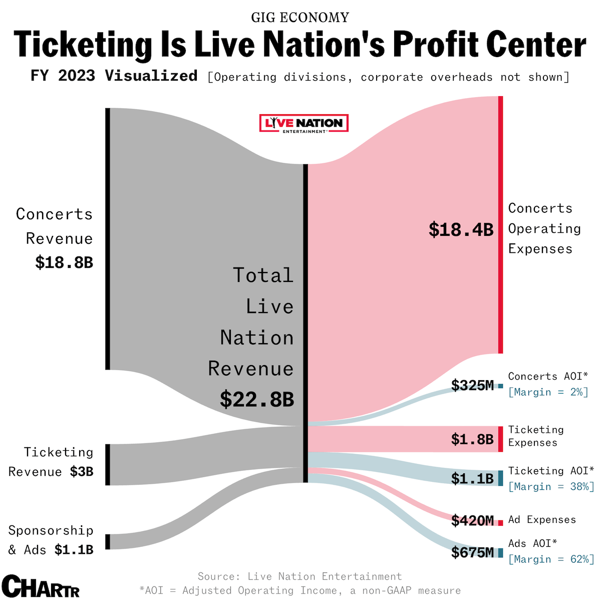 Ticketing is Live Nation’s profit center thumbnail