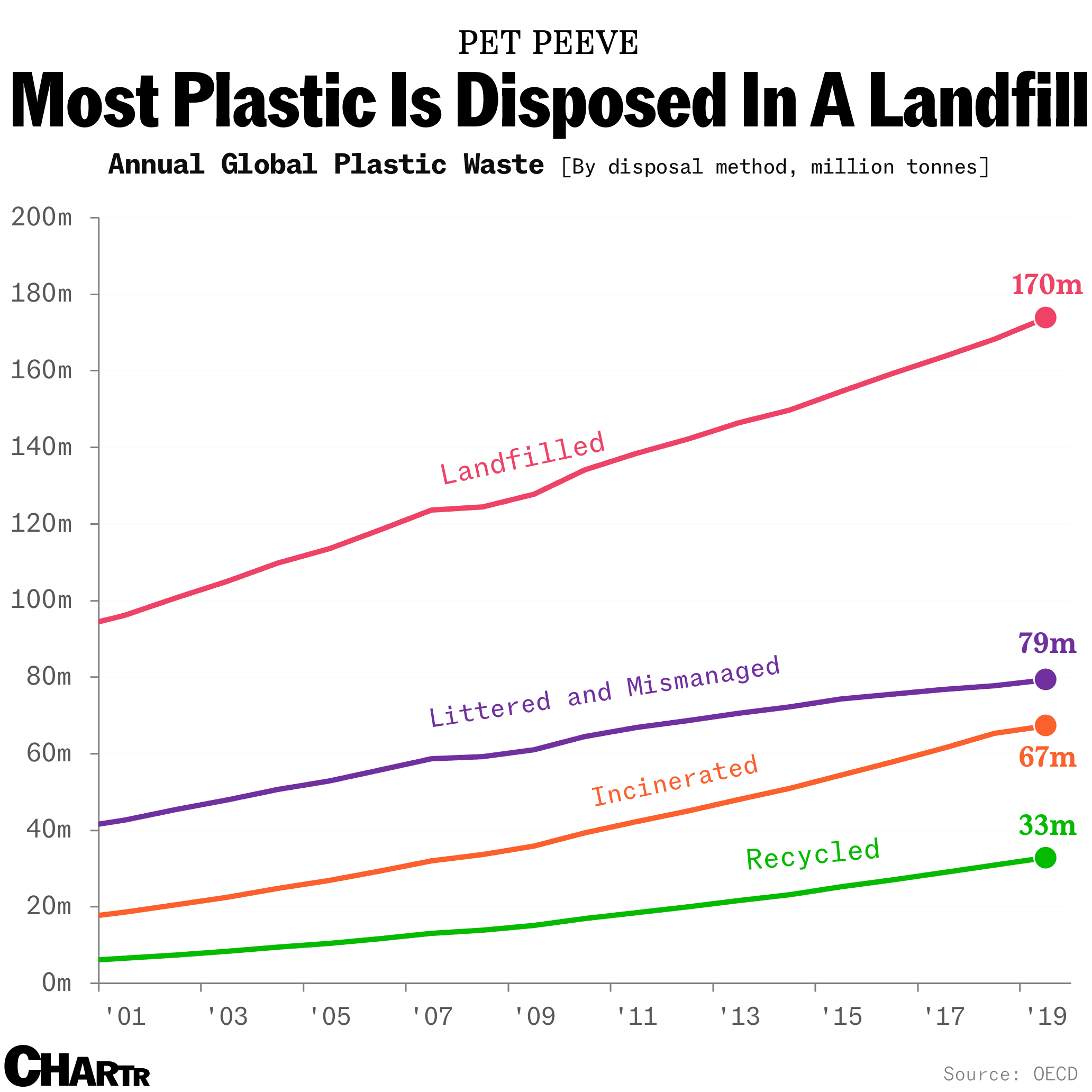 Plastic landfill