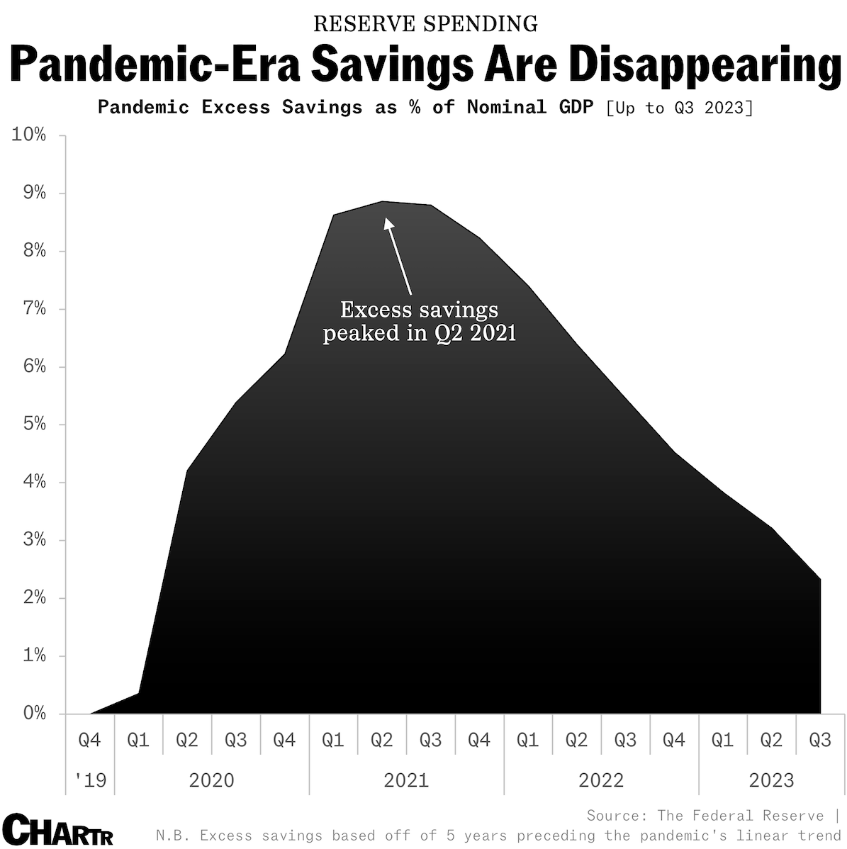 Excess savings