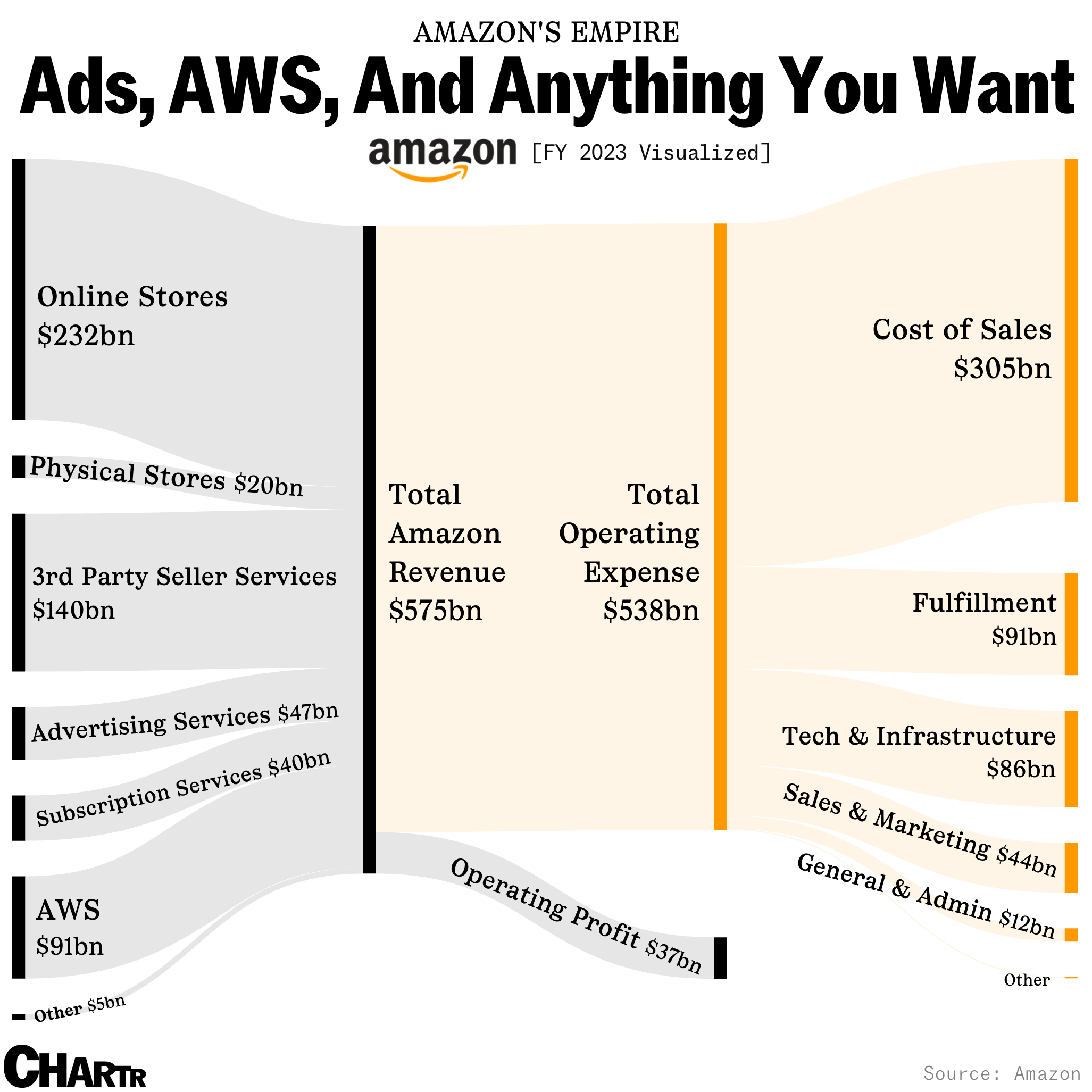 Amazon’s Empire: How The Tech Giant Makes Its Money - Sherwood News