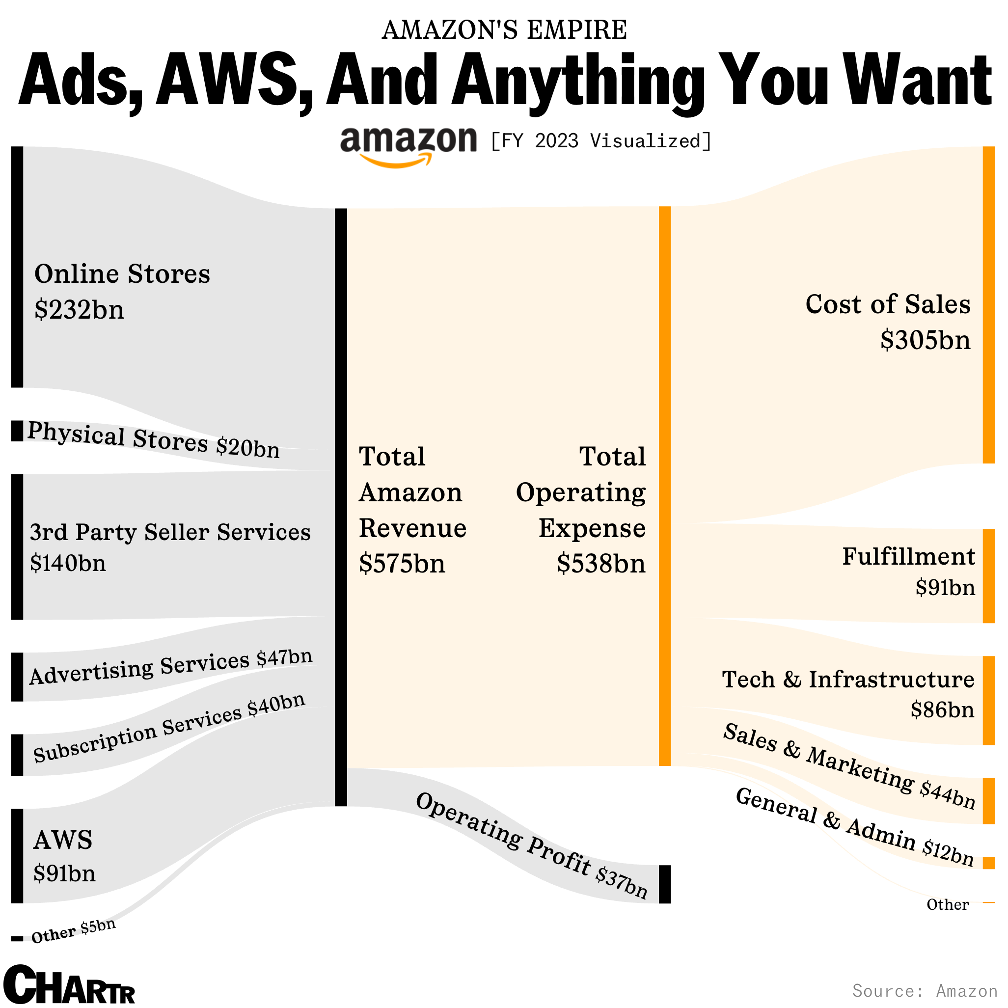 Amazon’s empire How the tech giant makes its money Sherwood News