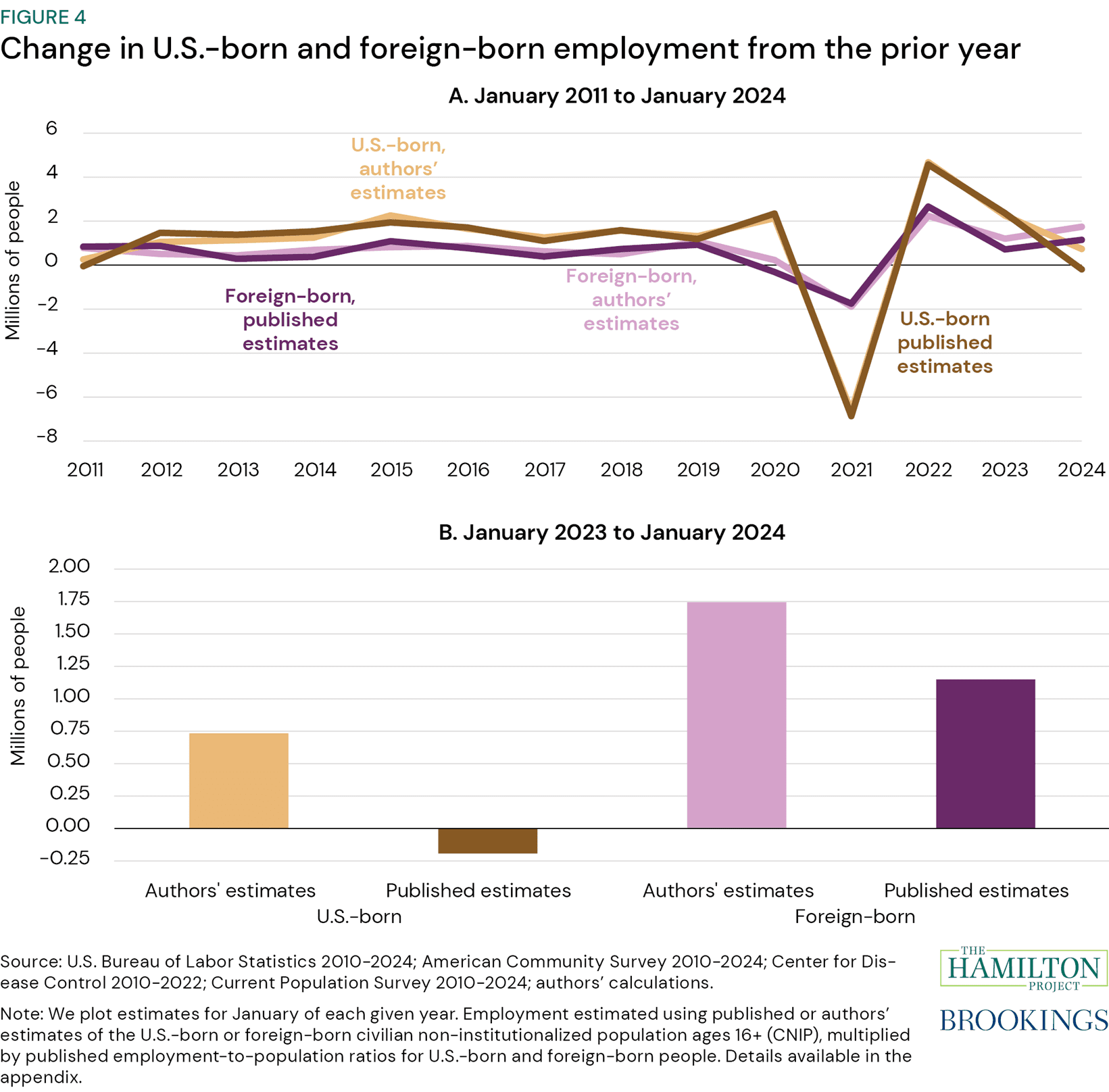 us-employment-hamilton-project
