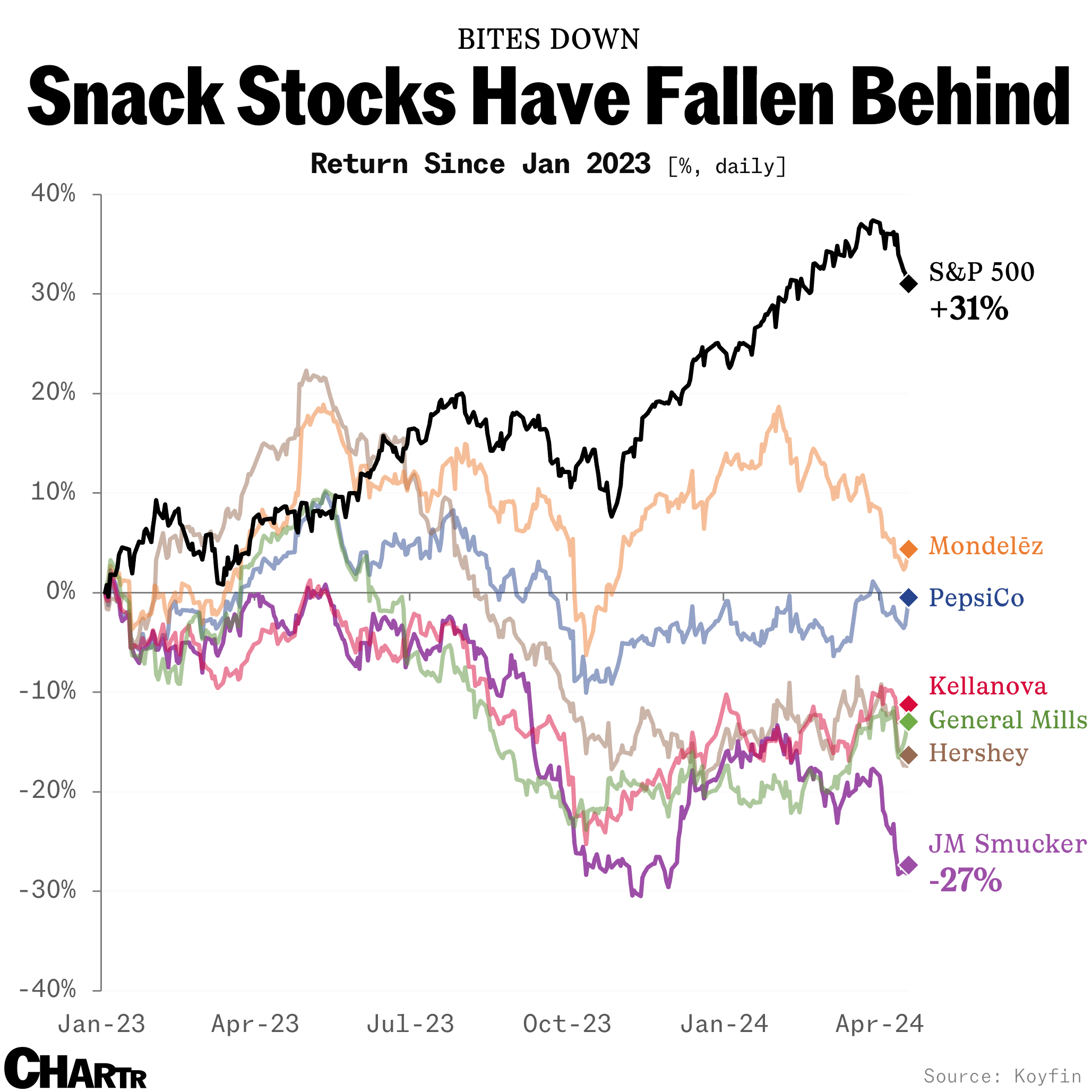 Snack stocks have lagged the wider market