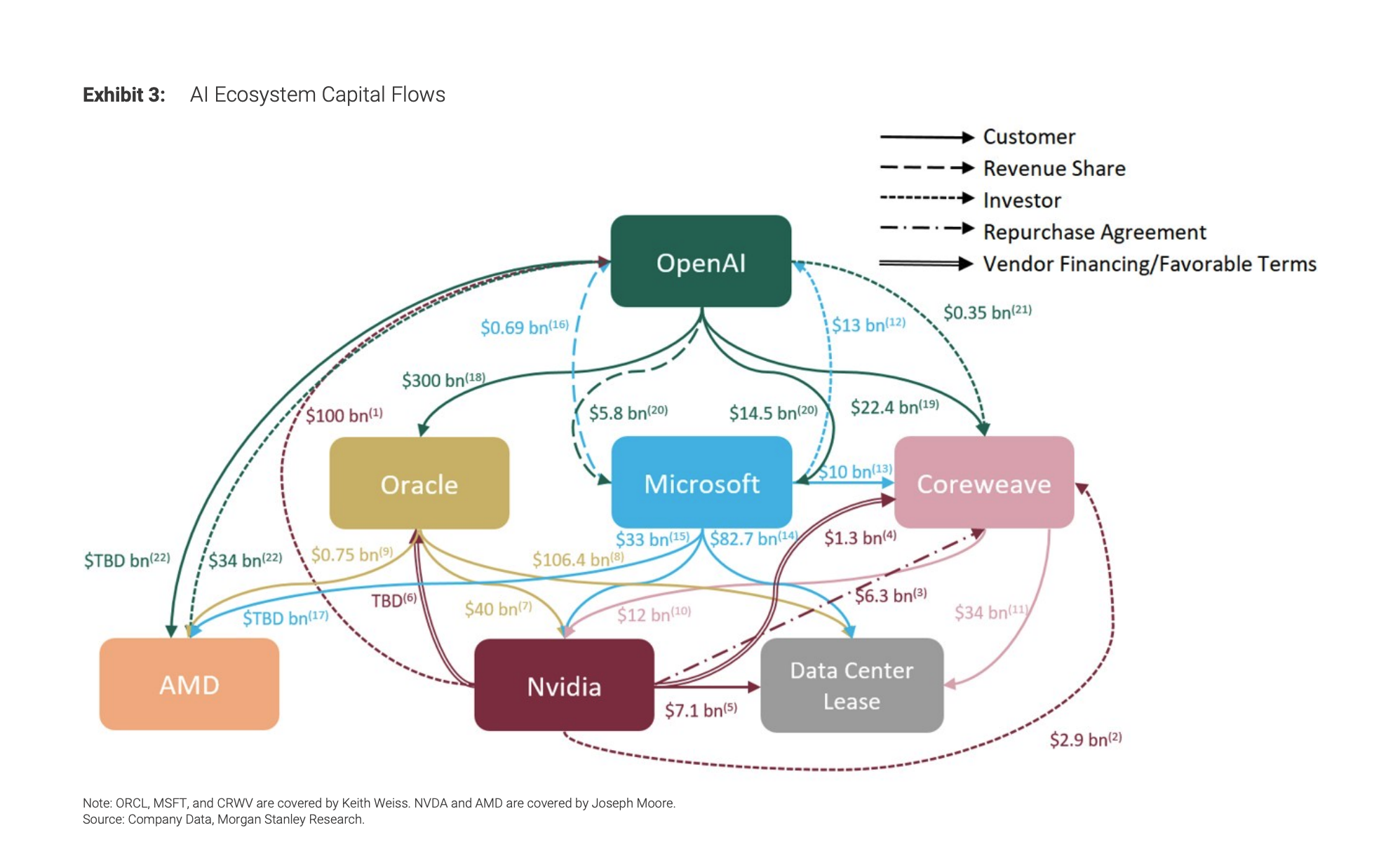 Morgan Stanley Analysis of Circularity of AI deals