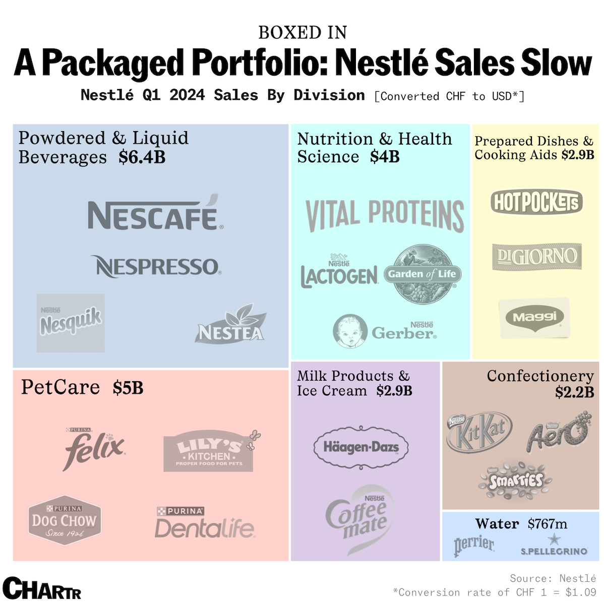 Nestlé's sales slow for its expansive family of brands thumbnail
