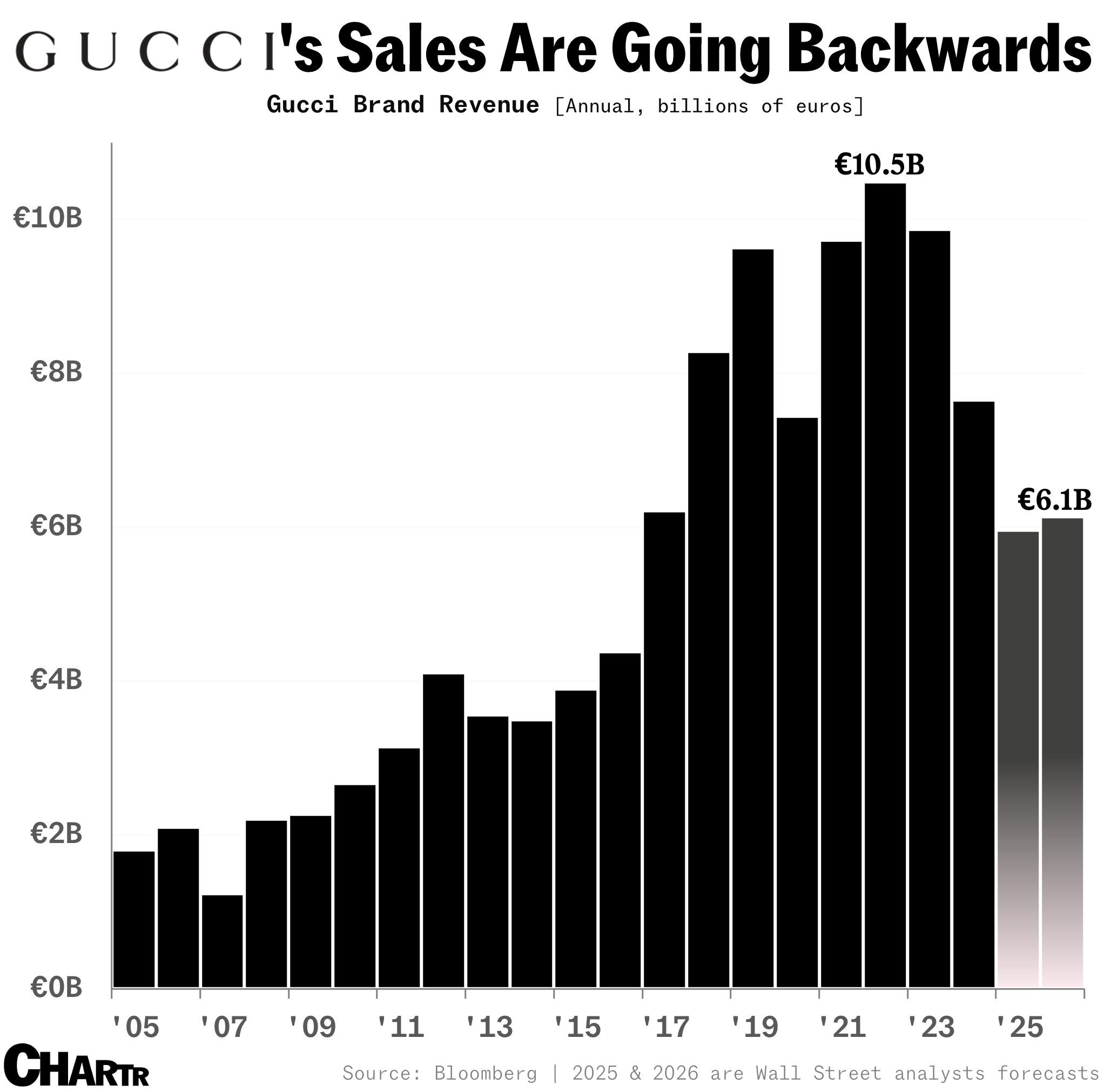 Gucci sales