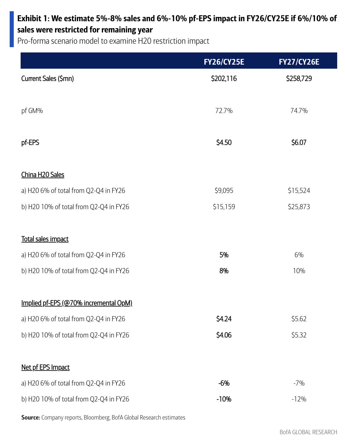 BofA Nvidia estimates