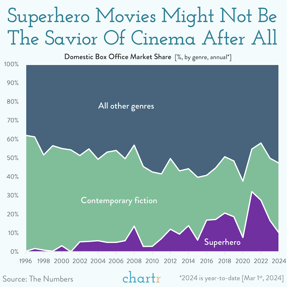 Superhero Movies Might Not Save Cinema After All