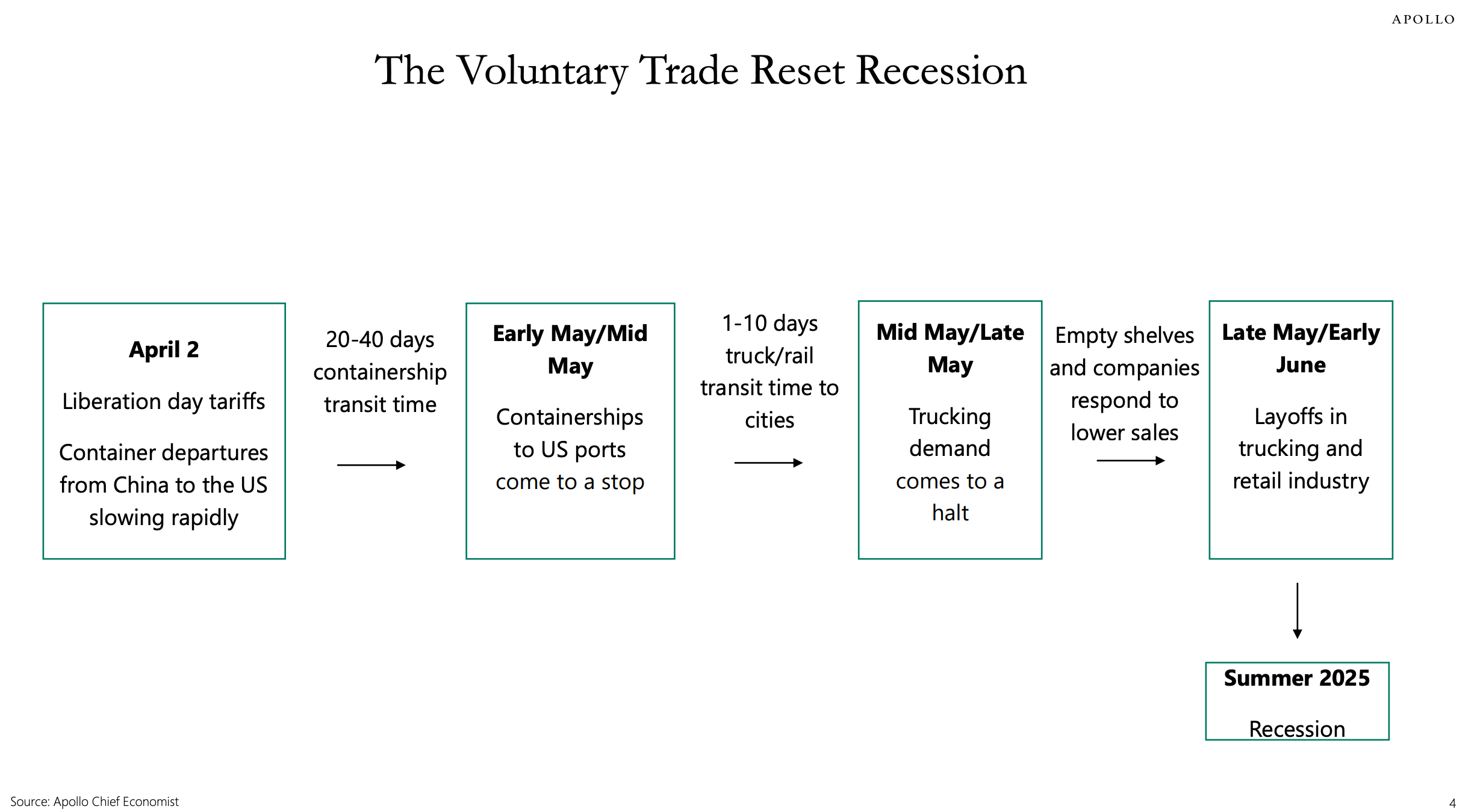 SlokRecessionTimeline