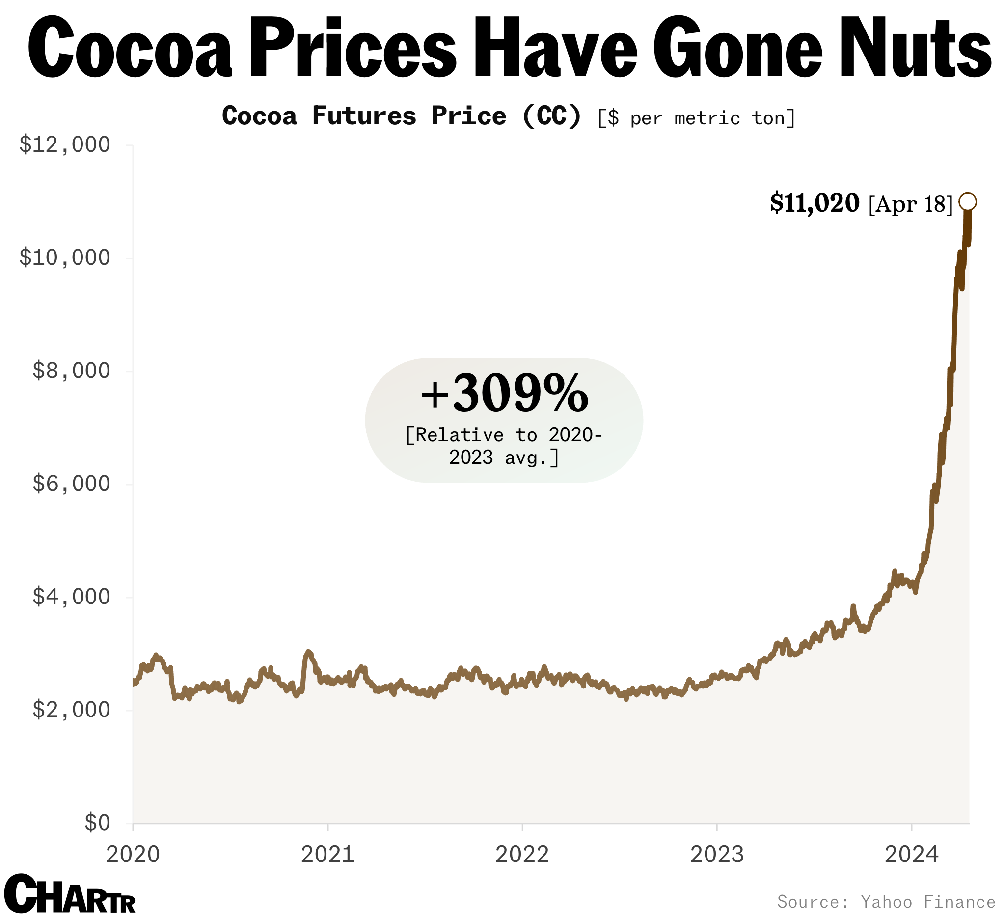 Cocoa hits $11,000 thumbnail