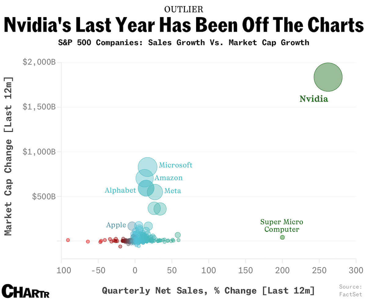 Nvidia’s last 12 months have been off the charts, gaining $1.8 trillion in market cap thumbnail