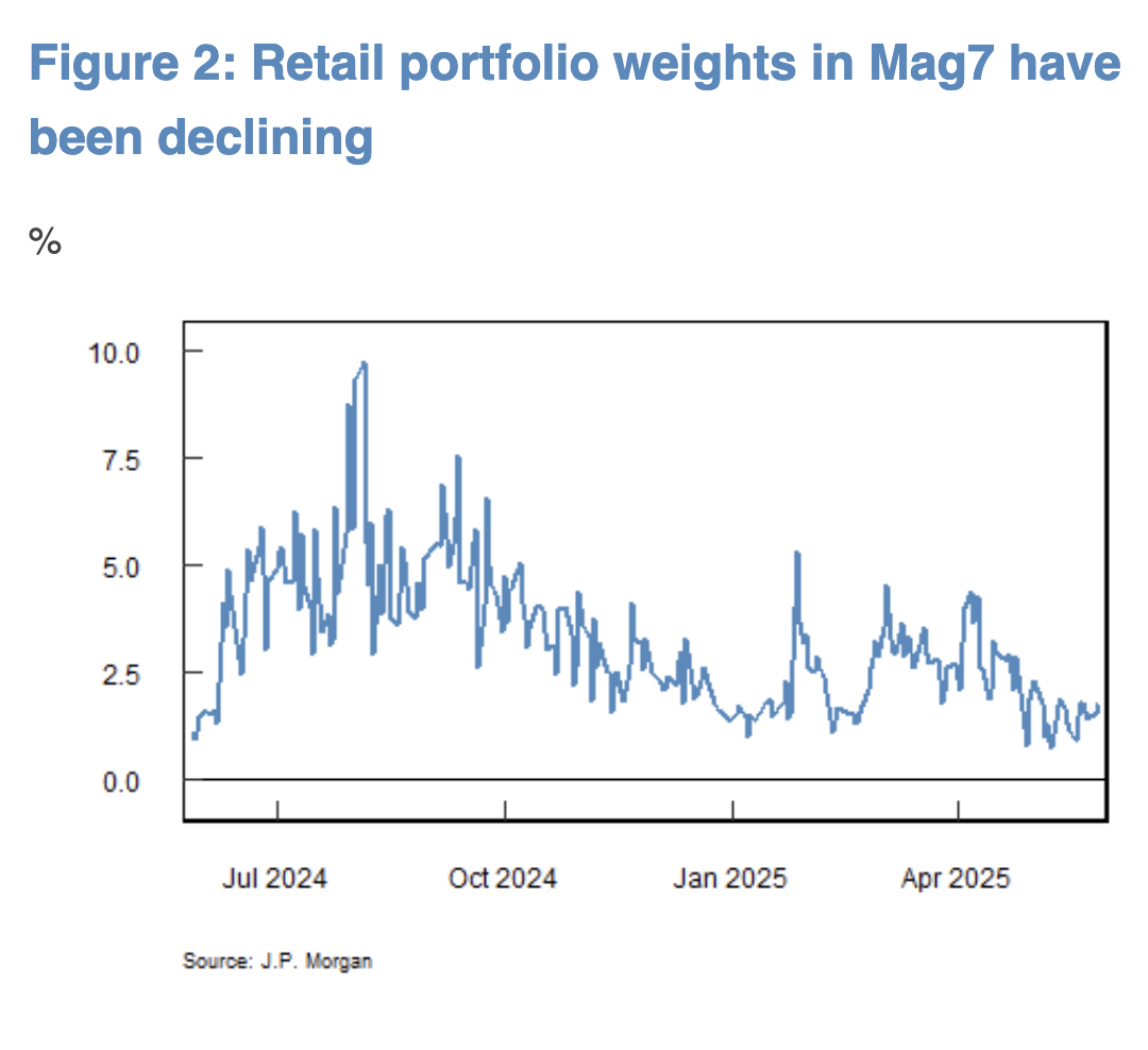 JPMMag7Retail