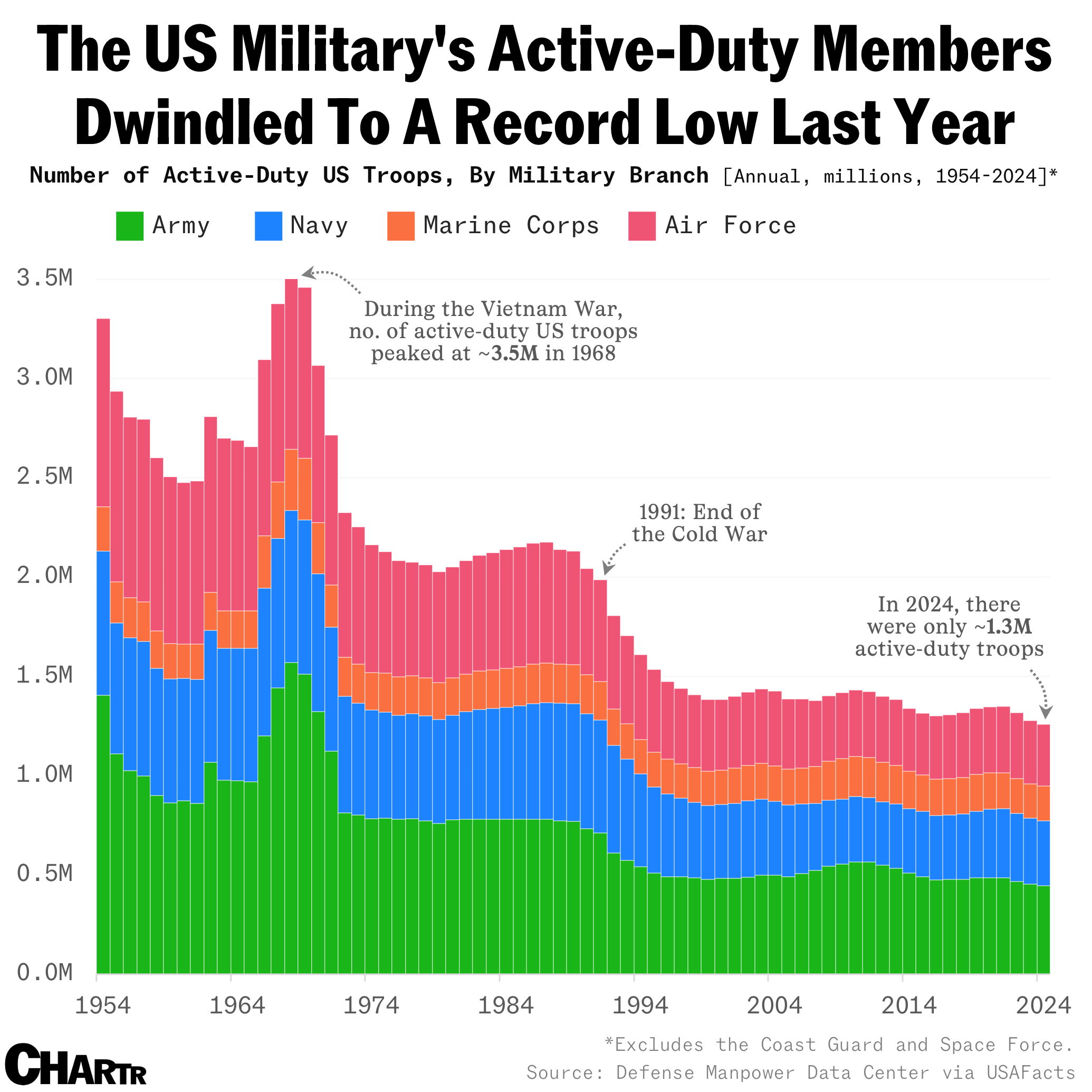 2025-08-20-us-military-active-duty
