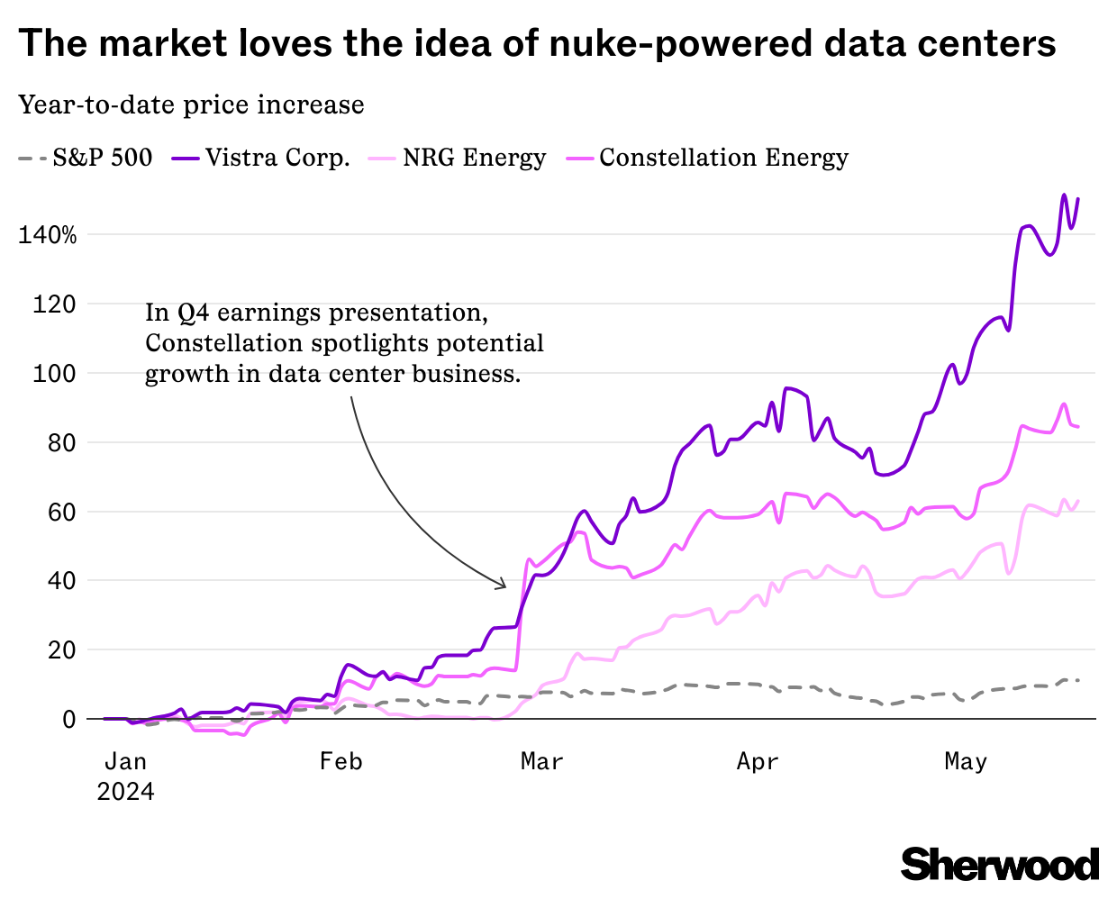 The prospect of nuclear-powered AI has created a benefit for energy providers  thumbnail