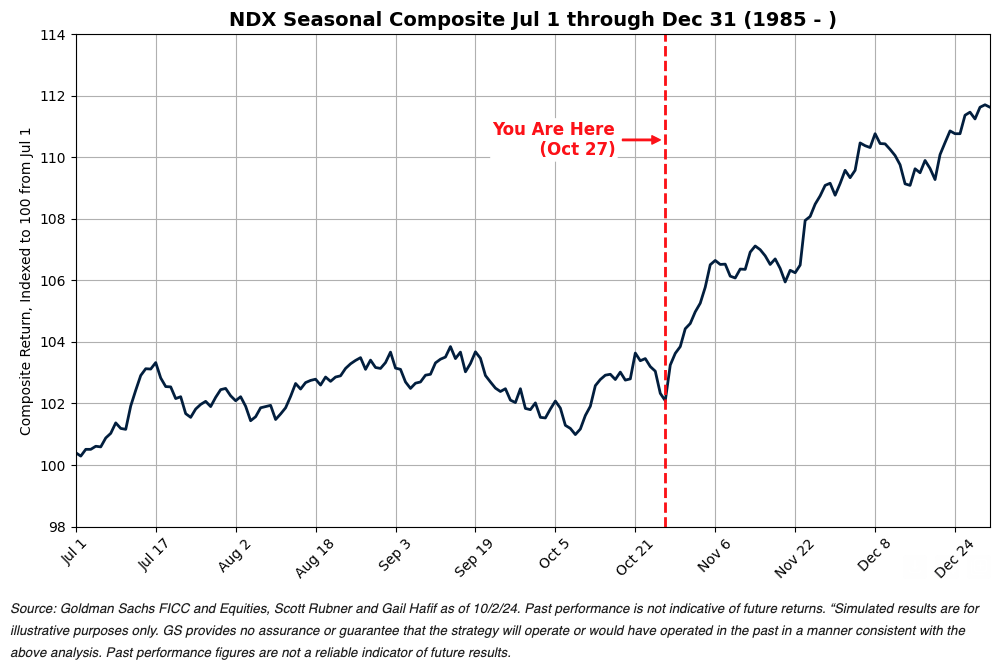 Nasdaq seasonals