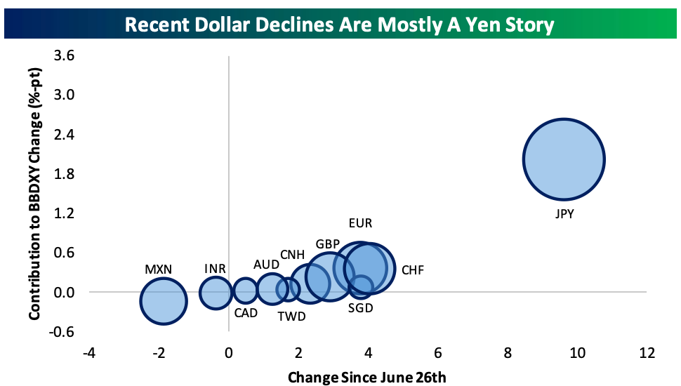 USD Decline