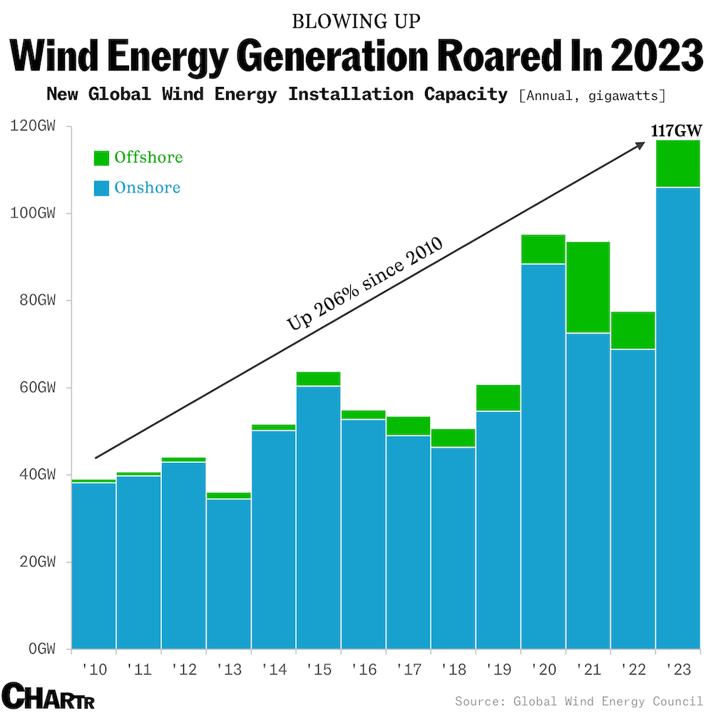 Wind energy had a big year, adding 117 GW of global capacity thumbnail