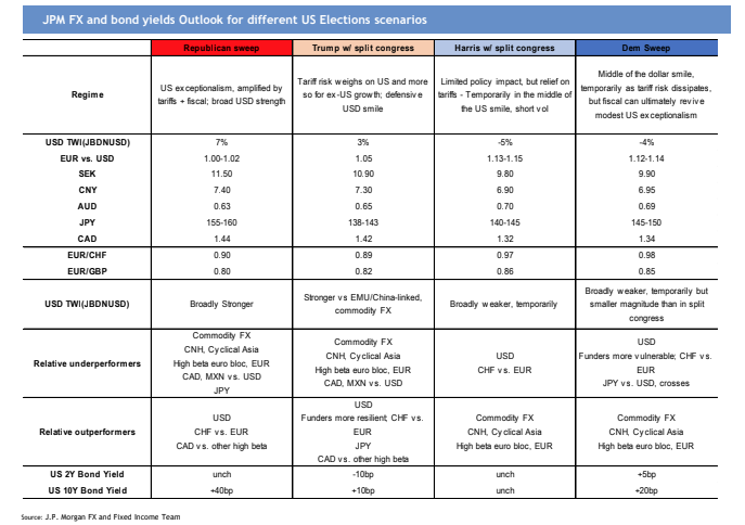 JPMorgan FX/rates US election views