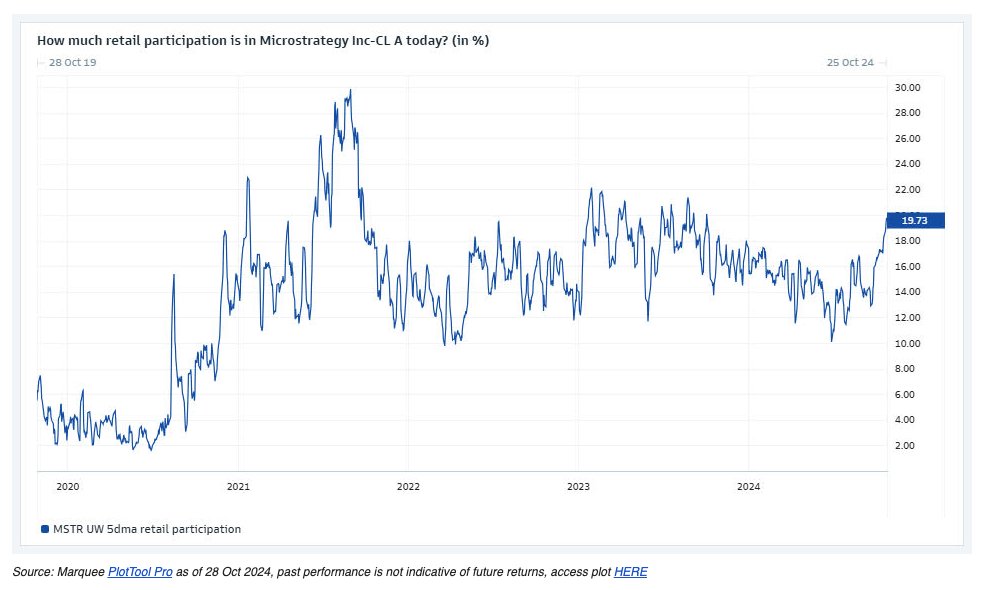 Microstrategy retail participation