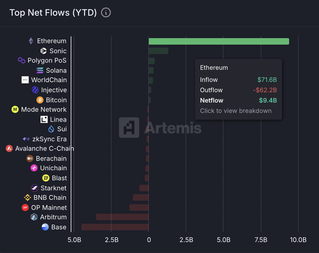 Year-to-date flows by blockchain networks (Artemis)