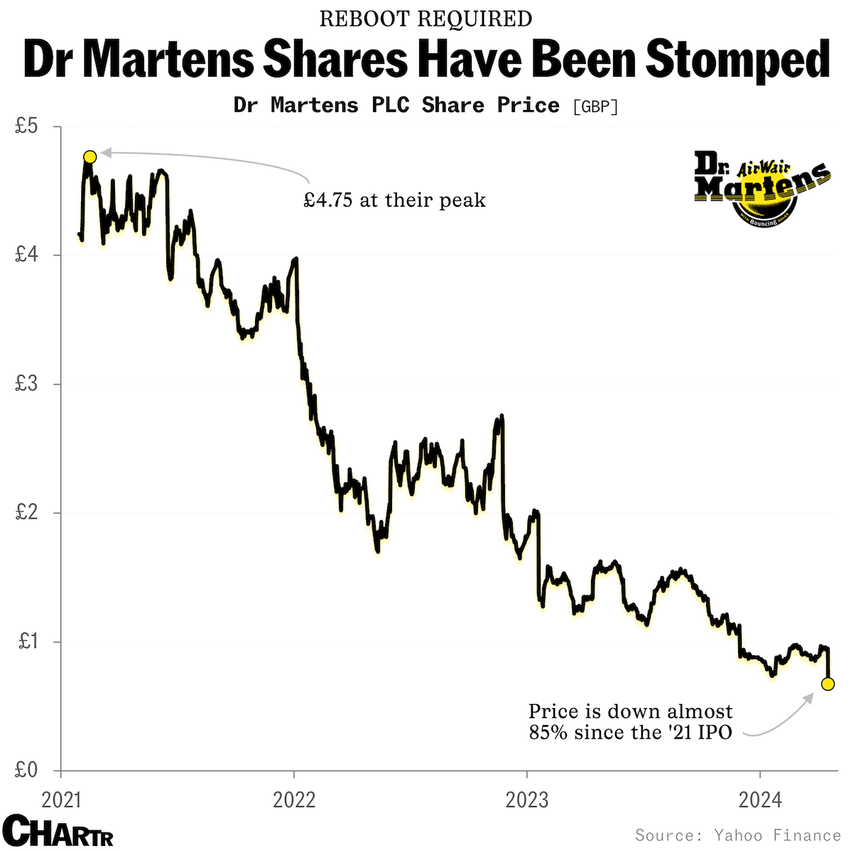Dr Martens shares have been stomped thumbnail