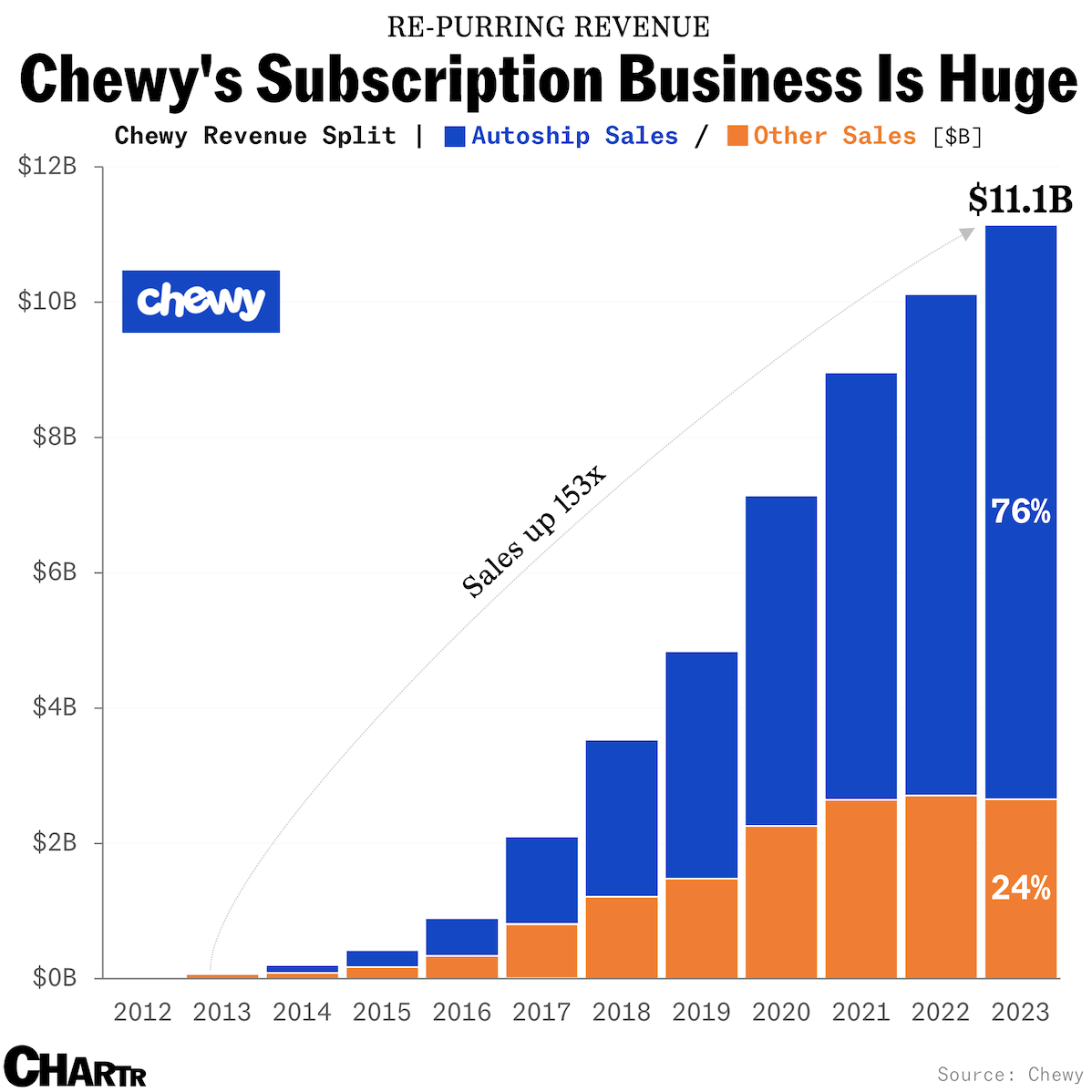 Chewy rode the pandemic pet boom and built a huge subscription business thumbnail