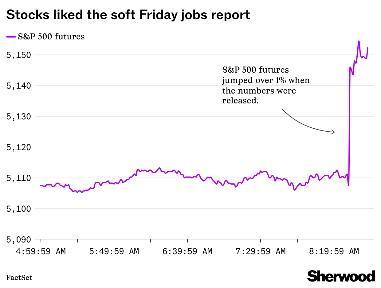 S&P 500 futures jobs report