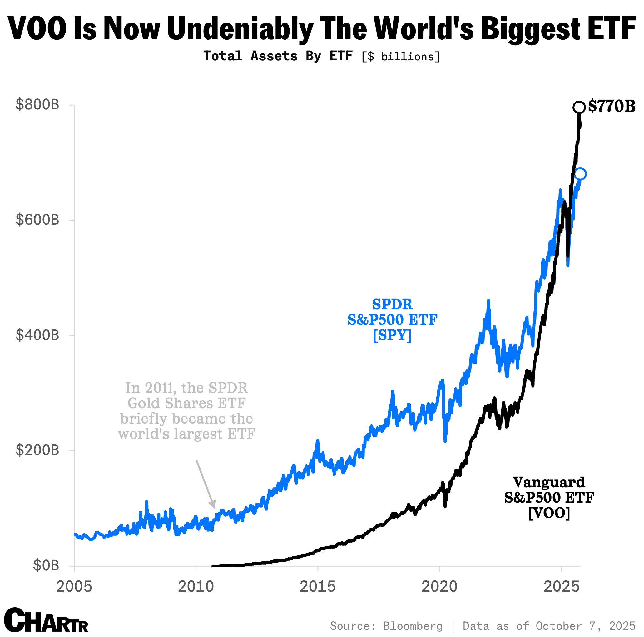 VOO SPY