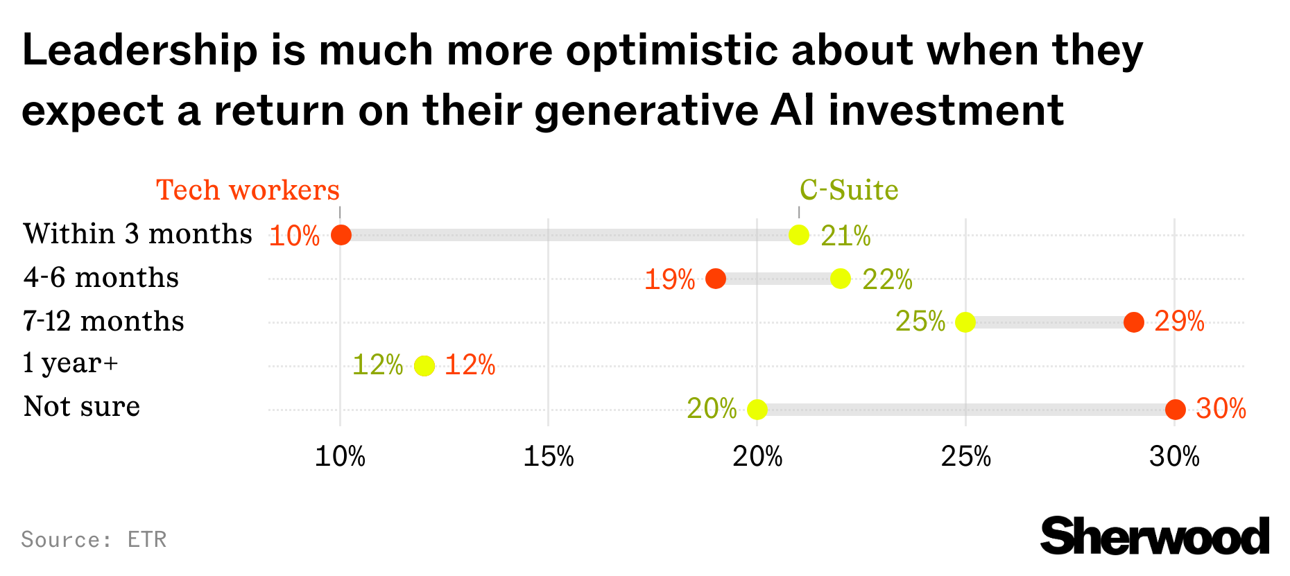 Pivoting to AI is going to take longer than company leaders think thumbnail