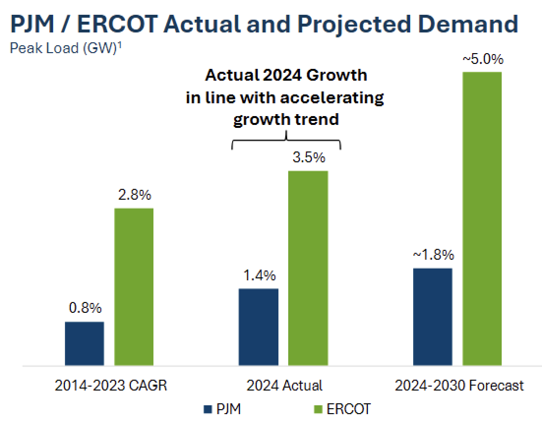 Projected electricity demand growth